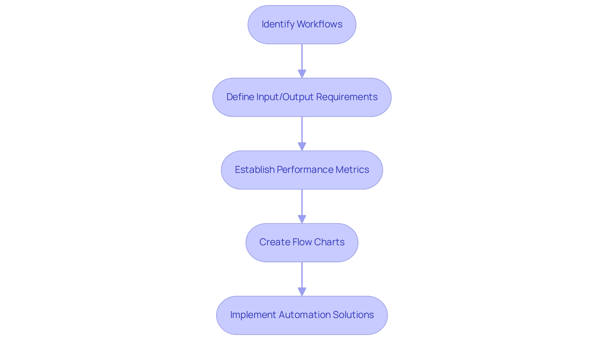 Each box represents a stage in the process definition document workflow, with arrows indicating the sequential flow from one stage to the next.