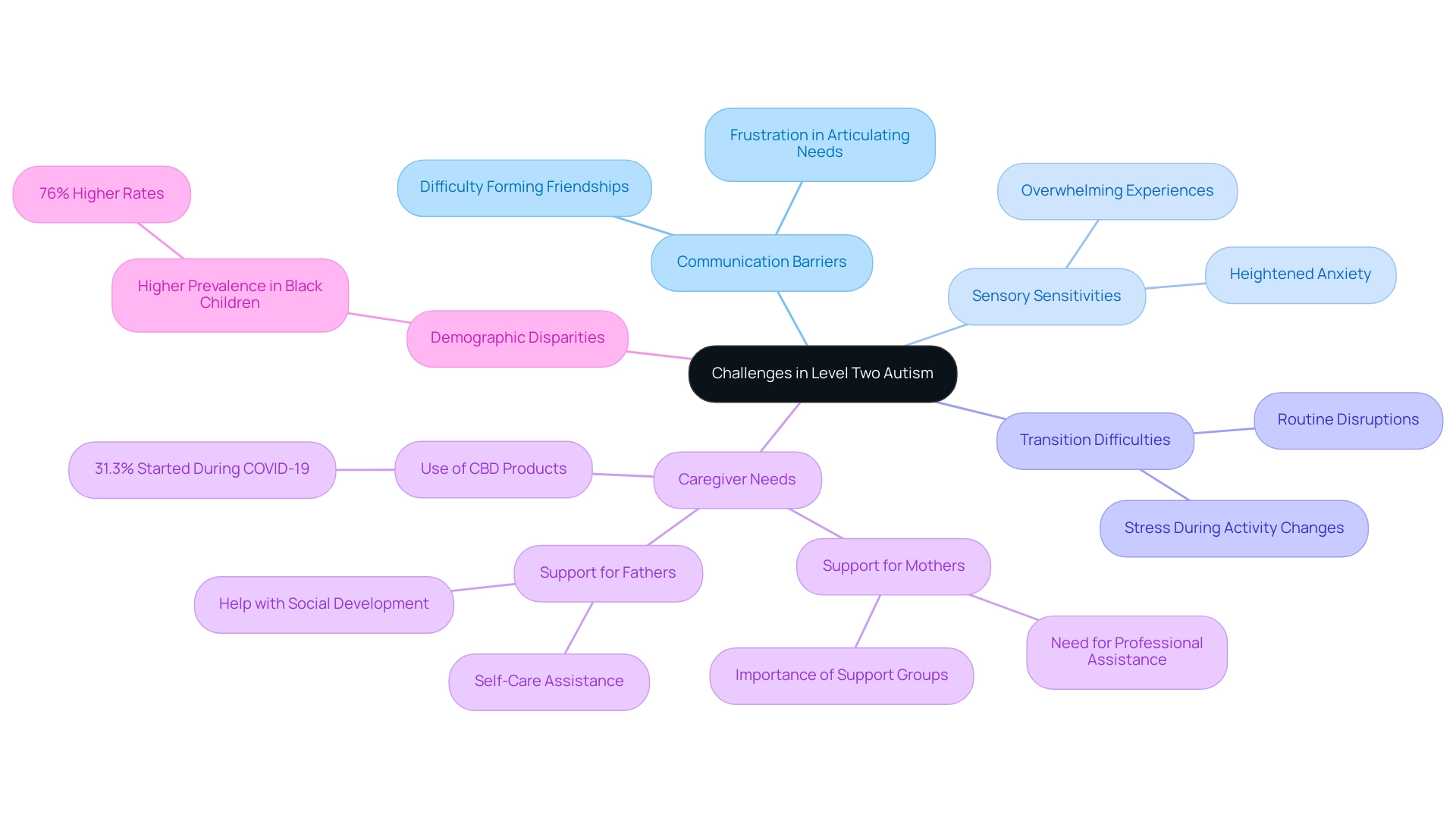 The central node represents the overall topic, with branches illustrating the main challenges and sub-branches detailing specific issues and statistics.