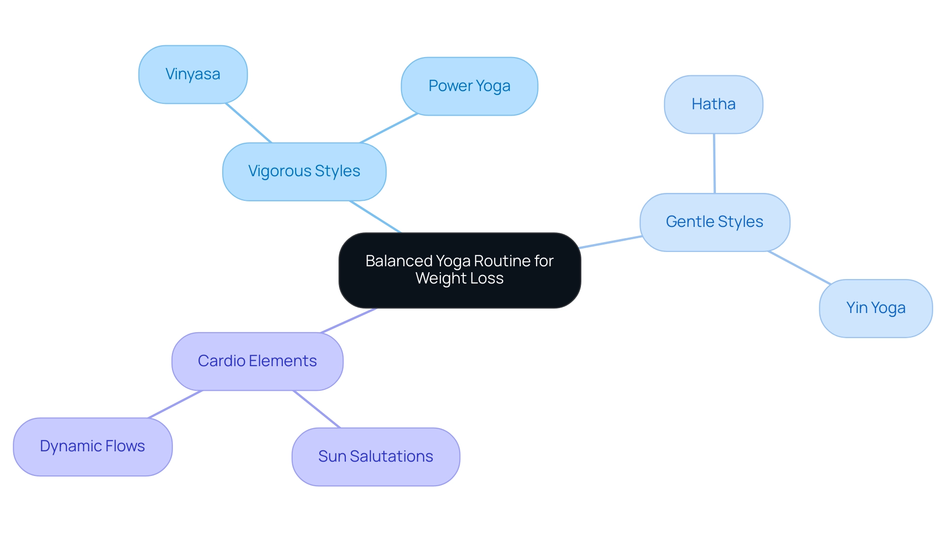 The central node represents the overall routine, with branches indicating vigorous and gentle yoga styles, as well as cardio elements, each color-coded for clarity.