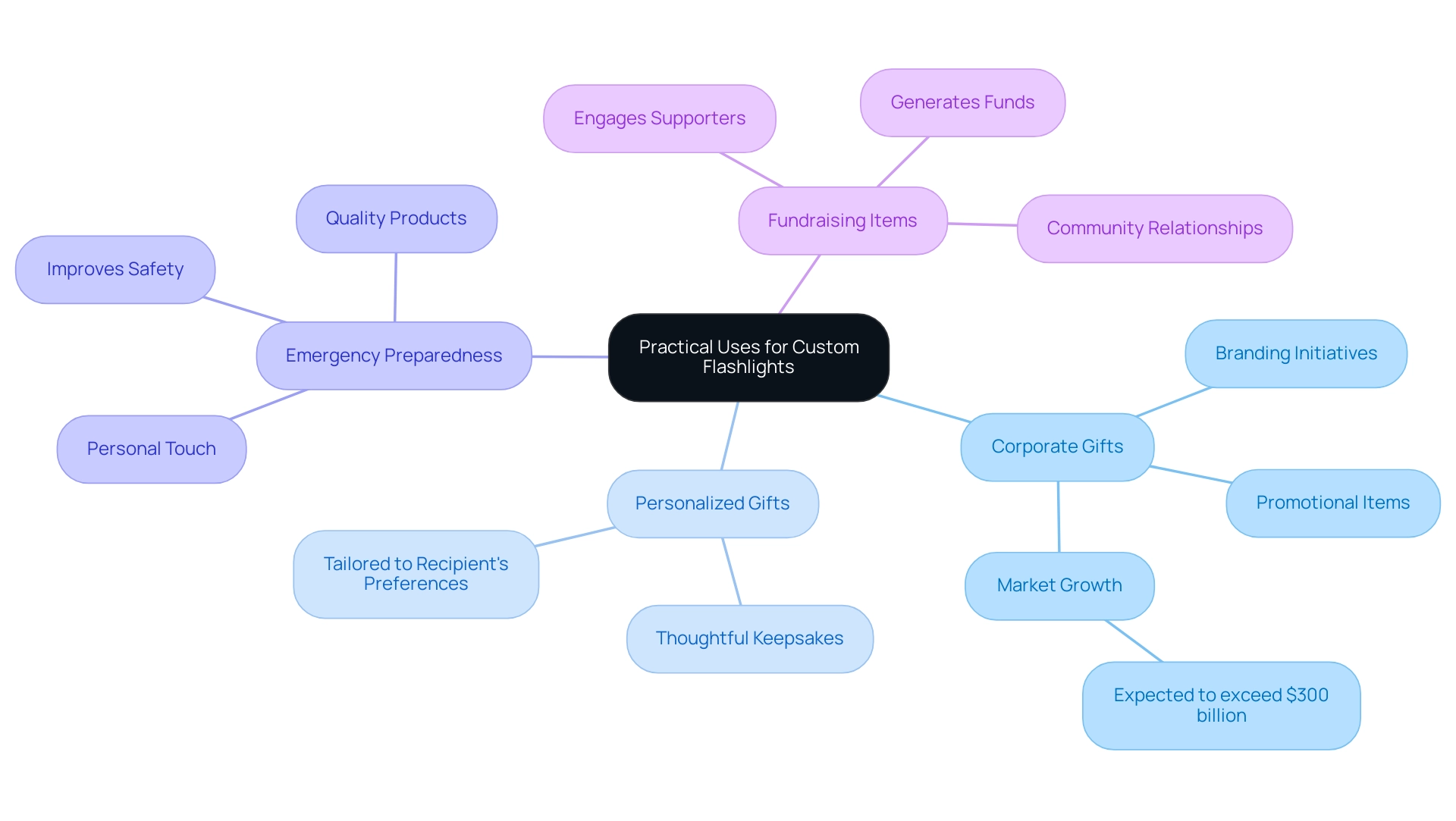 The central node represents the main topic, with branches illustrating specific applications and their respective benefits.