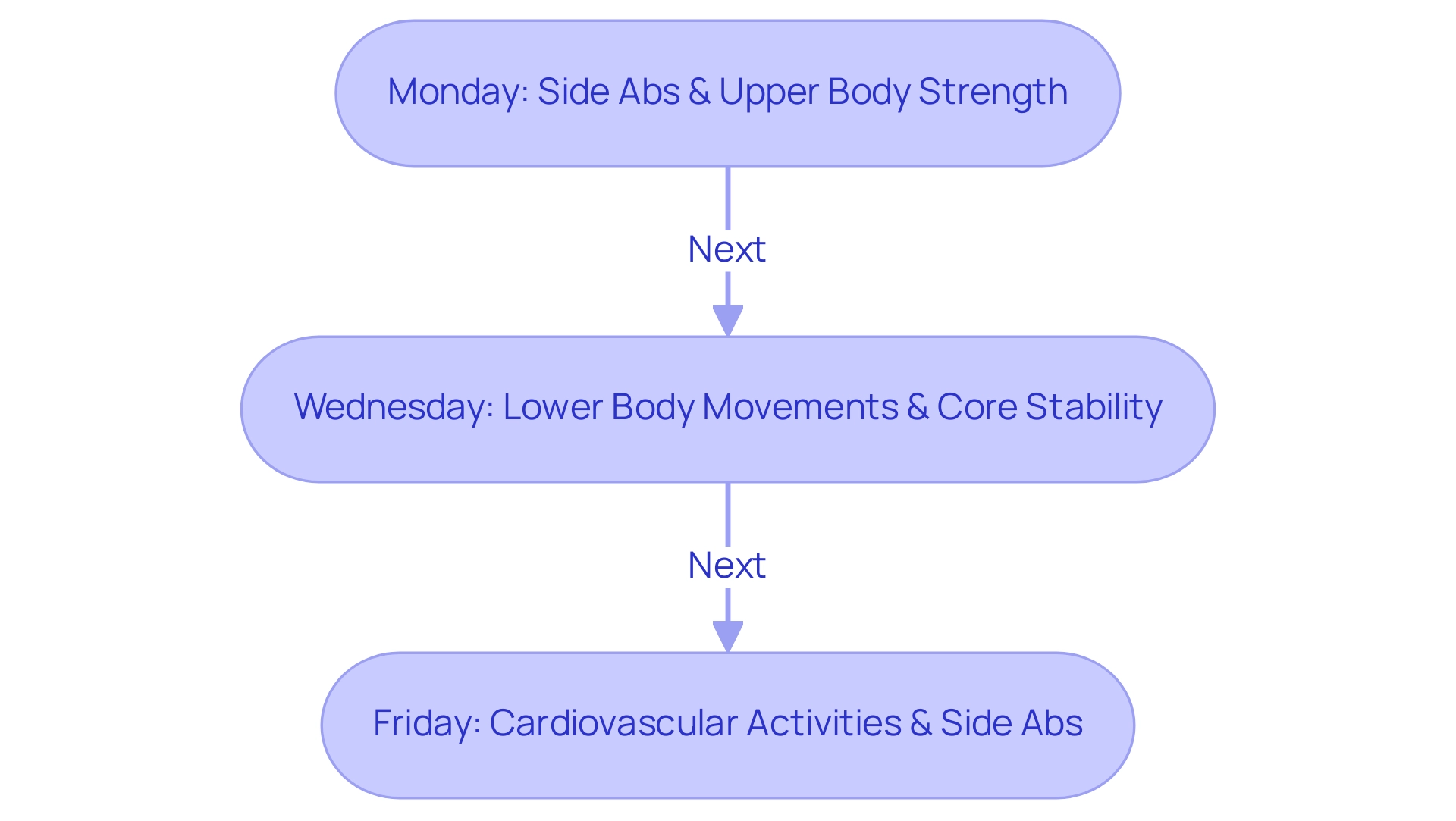 Each box represents the focus of the workout for that day, with arrows indicating the sequence of the week.