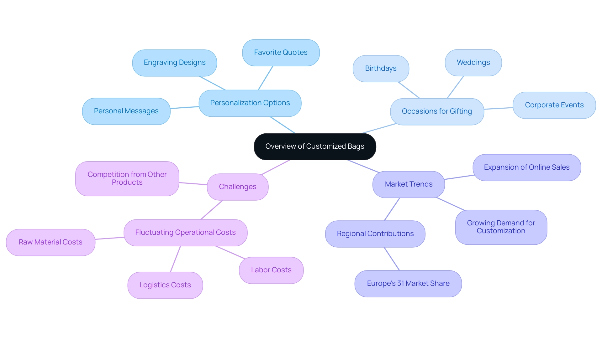 The central node represents customized bags, with branches indicating key topics such as personalization options, gifting occasions, market trends, and industry challenges.