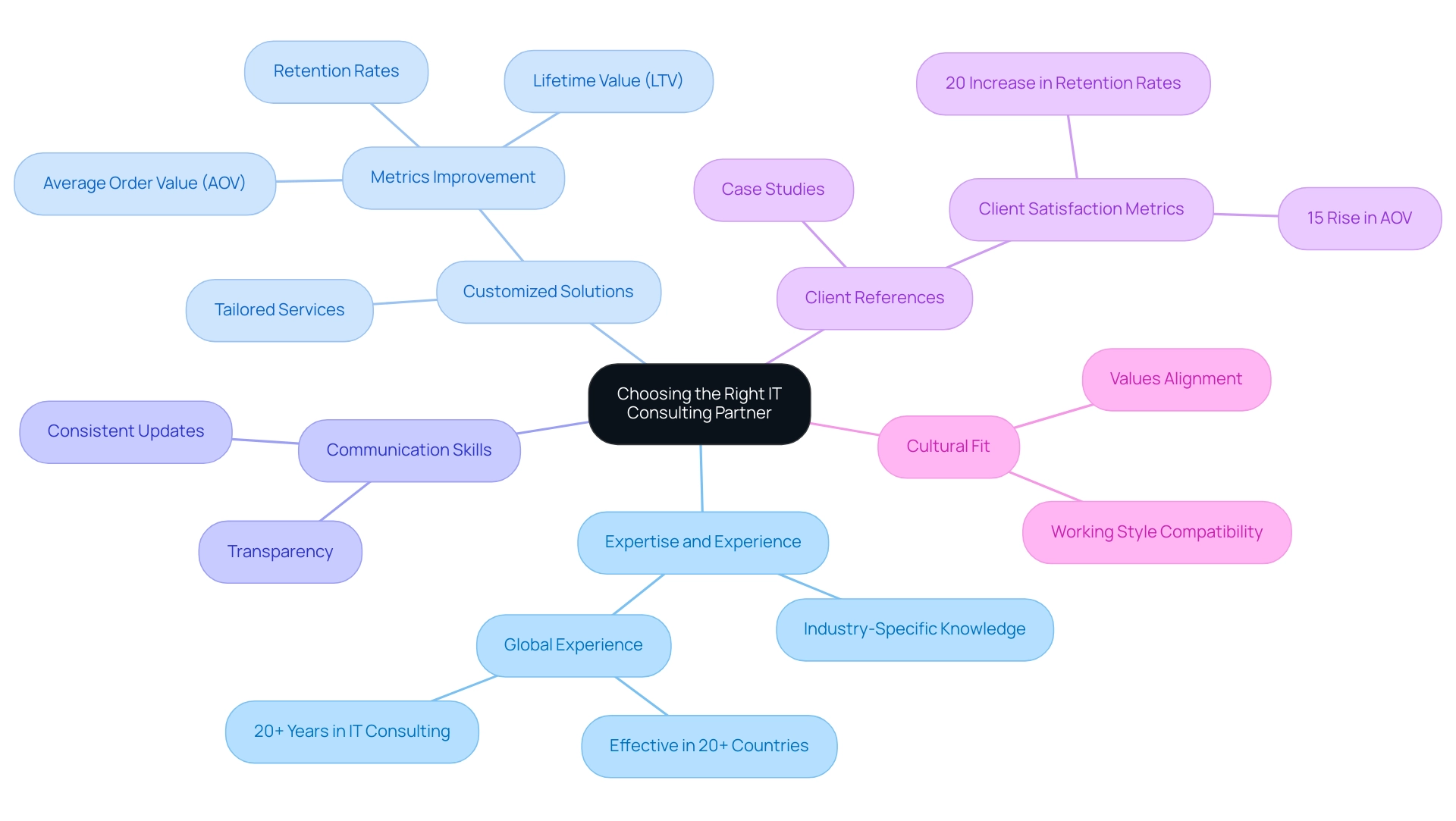 Each branch represents a key criterion for selecting an IT consulting partner, with colors distinguishing each criterion's importance and details.