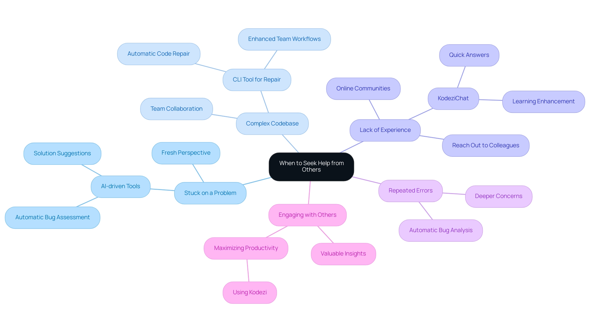 The central node represents the main topic, with branches showing signs that indicate the need for help, each with sub-branches detailing explanations and tools available.