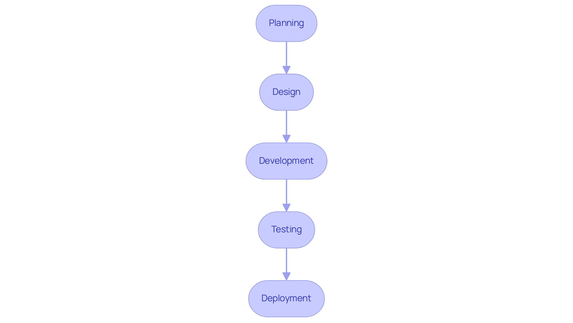 Each box represents a stage in the development process, and the arrows indicate the flow from Planning to Deployment.