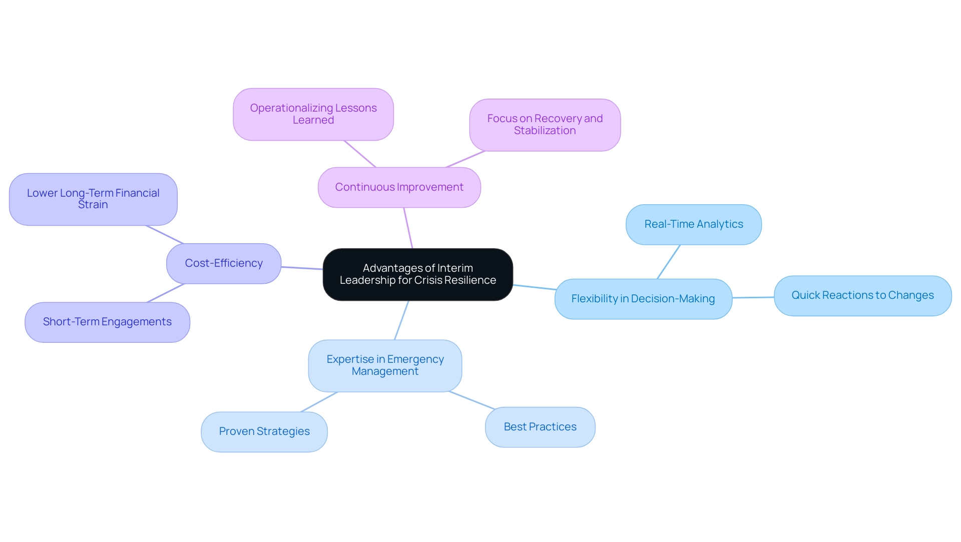 The central node represents the overall theme, with branches illustrating key advantages and their respective details.