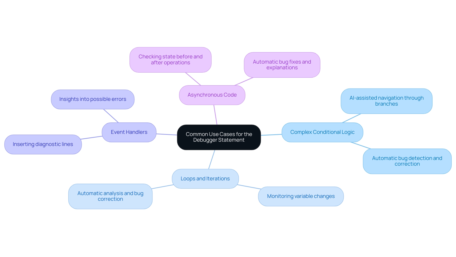 The central node represents the overall theme, with branches illustrating the specific use cases and their details related to debugging.