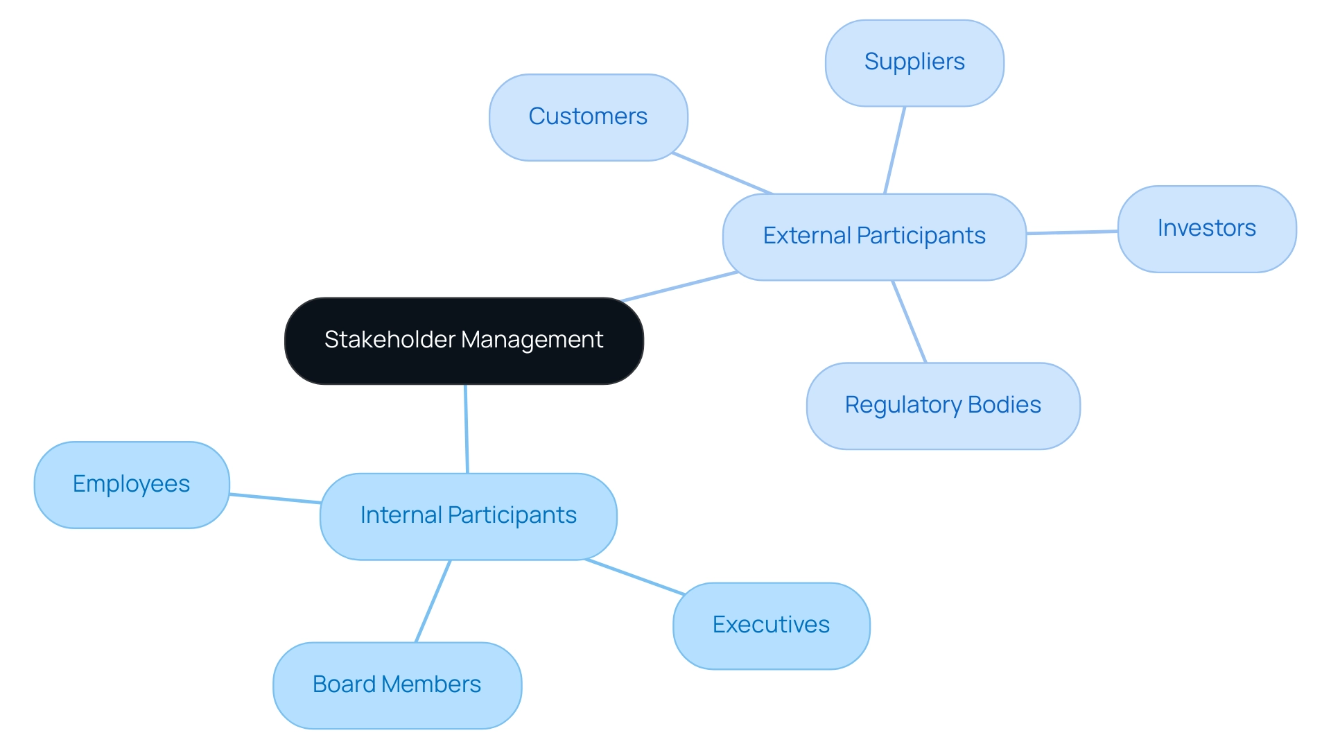 The central node represents stakeholder management; the branches denote internal and external participants, each further divided into specific stakeholder categories.