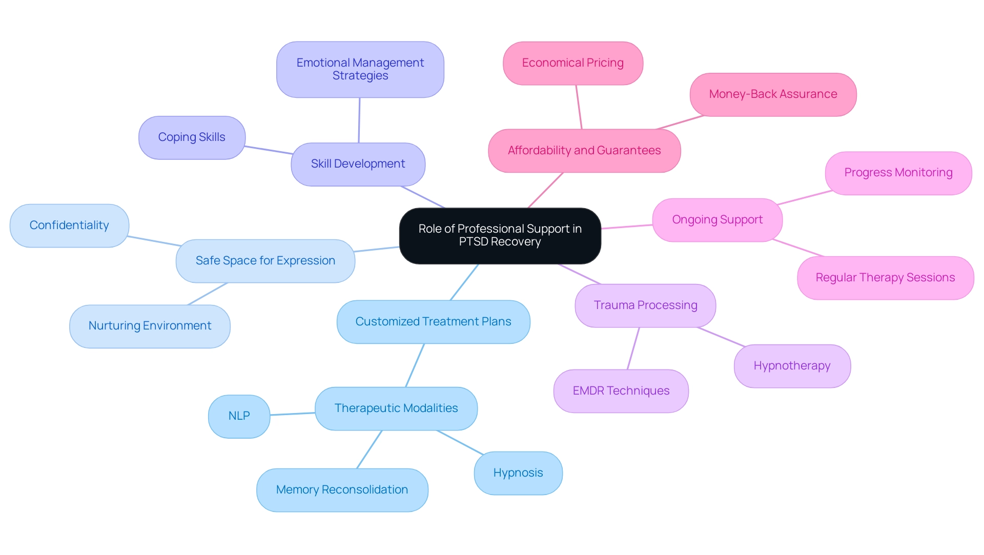 Each branch represents a key contribution of professional support, with colors distinguishing each contribution for clarity.