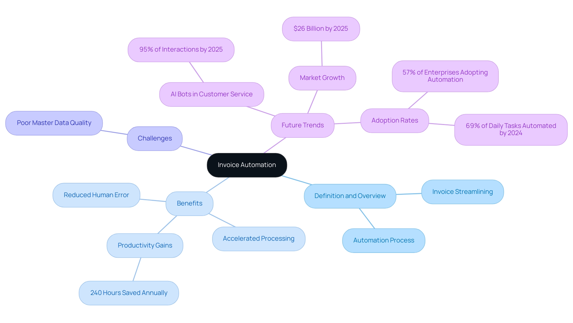 The central node represents Invoice Automation, with branches for Definition, Benefits, Challenges, and Future Trends, each color-coded for clarity.