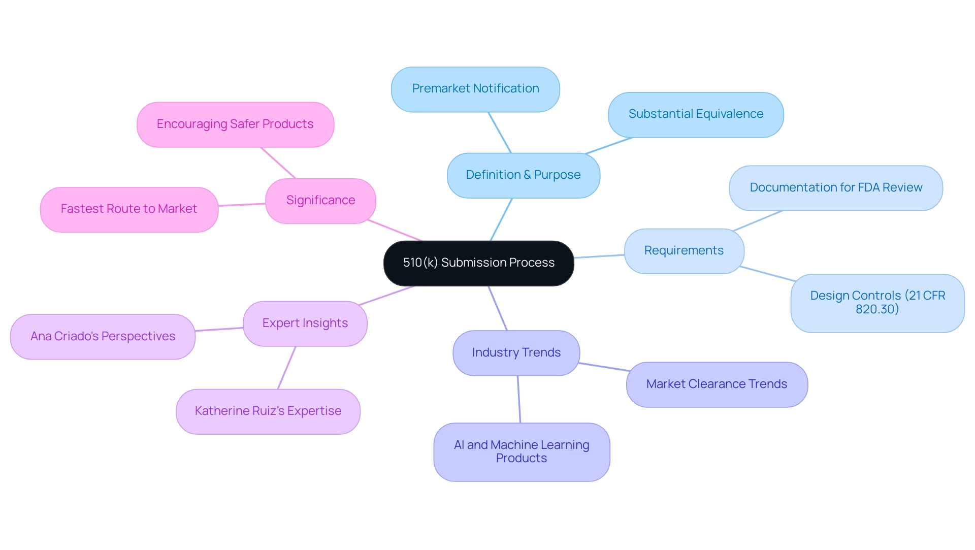 The central node represents the 510(k) submission, with branches indicating different aspects such as definition, requirements, industry trends, expert insights, and significance.