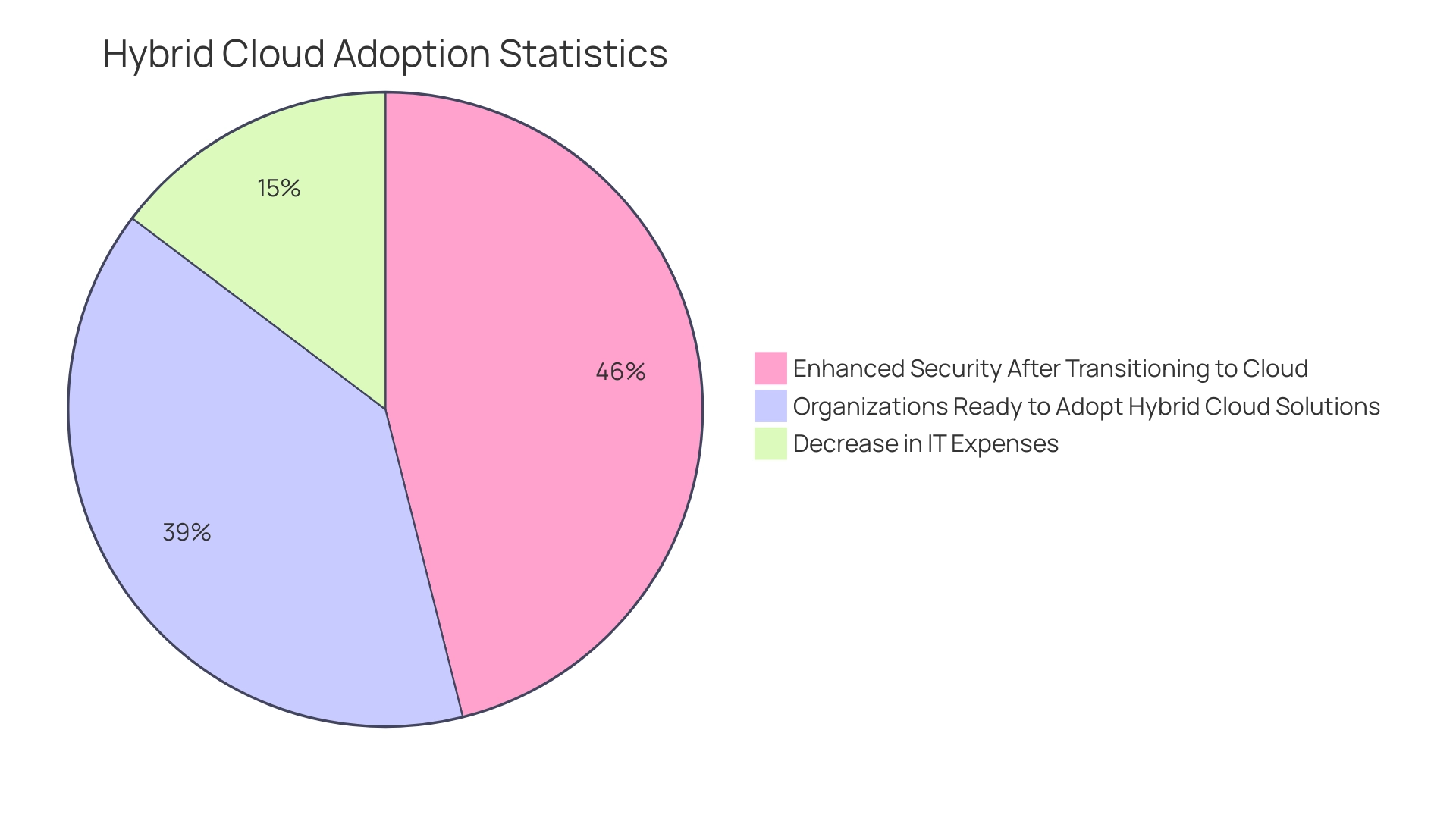 Each segment represents the percentage of organizations ready to adopt hybrid cloud solutions, the decrease in IT expenses, and the enhancement in security after transitioning to cloud systems.