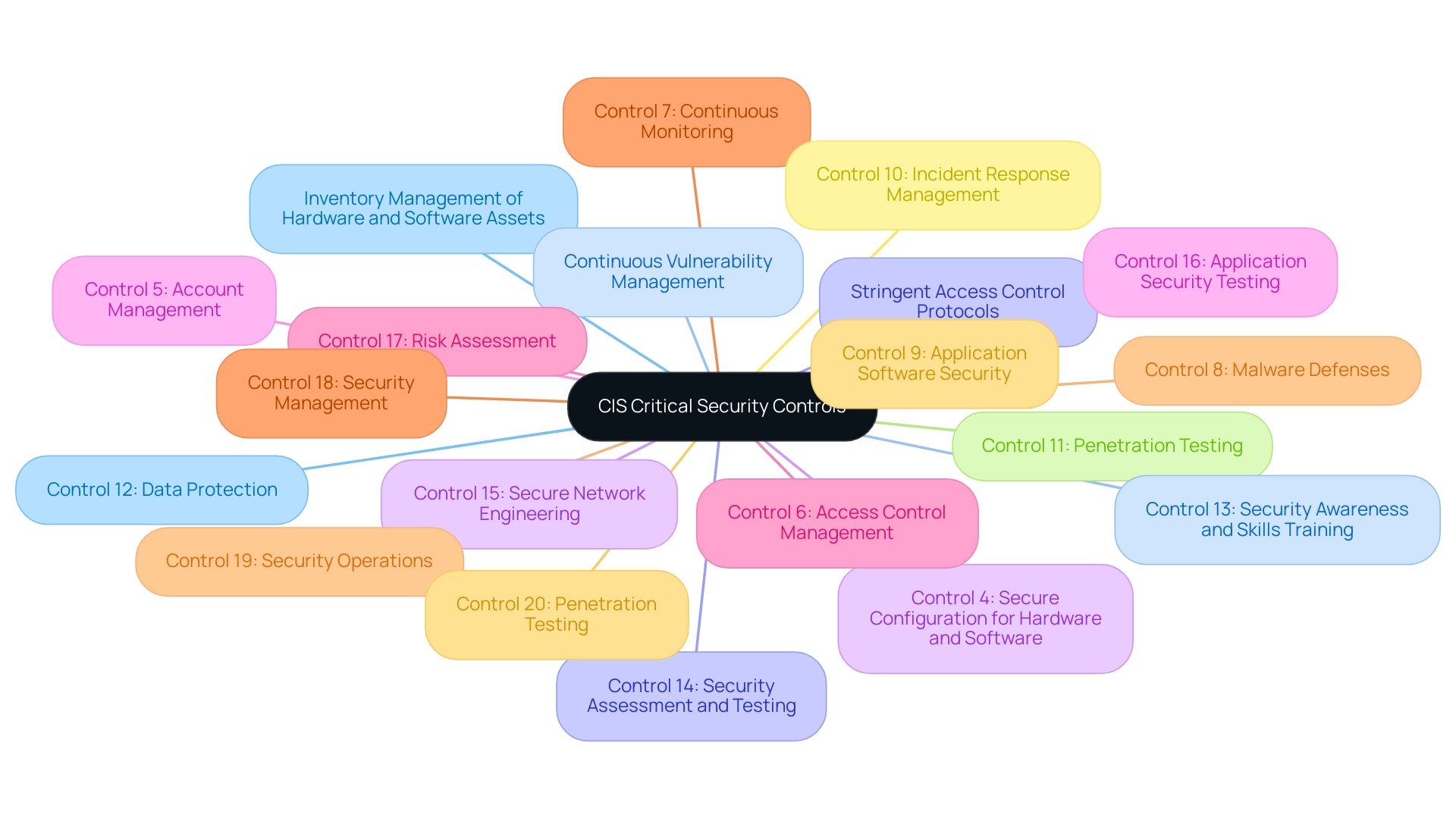The central node represents the CIS Controls, each branch depicts an essential control, and sub-branches can show specific measures or examples related to those controls.