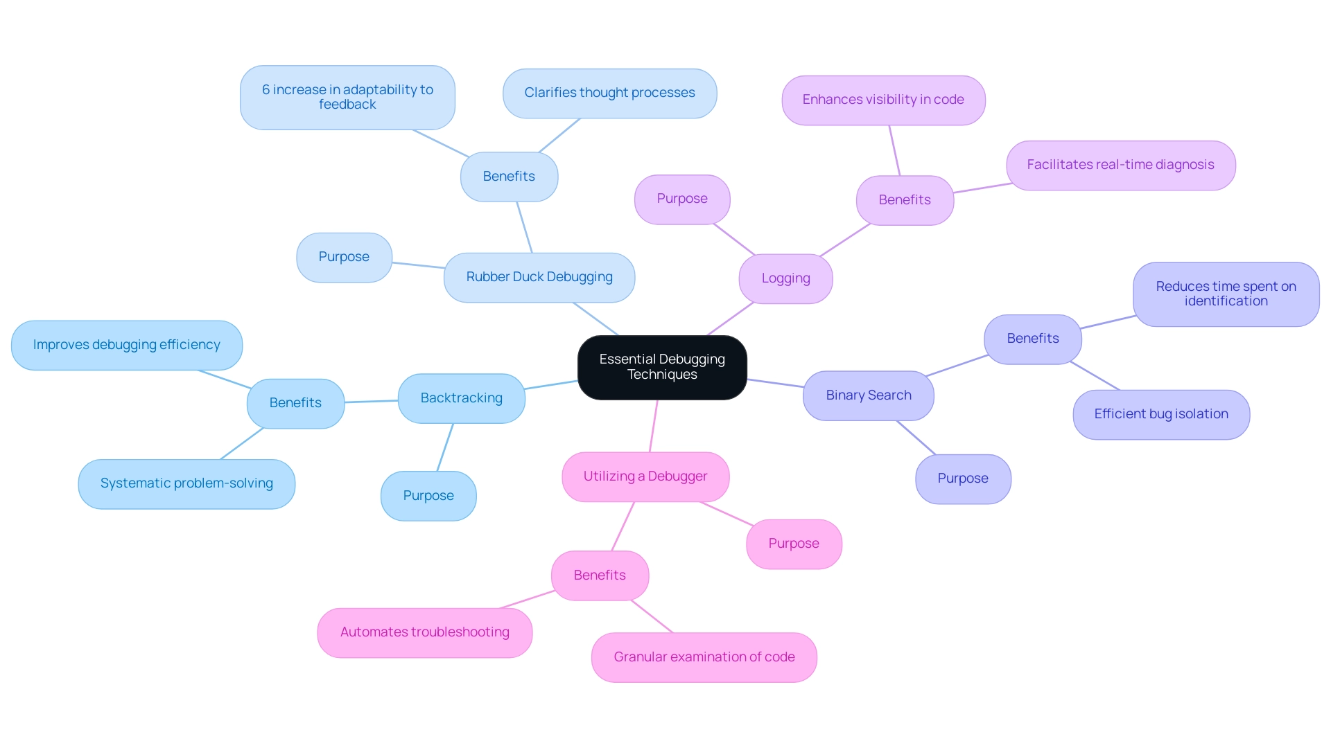 The central node represents the main theme; branches represent individual techniques, with sub-branches detailing their key features and benefits.