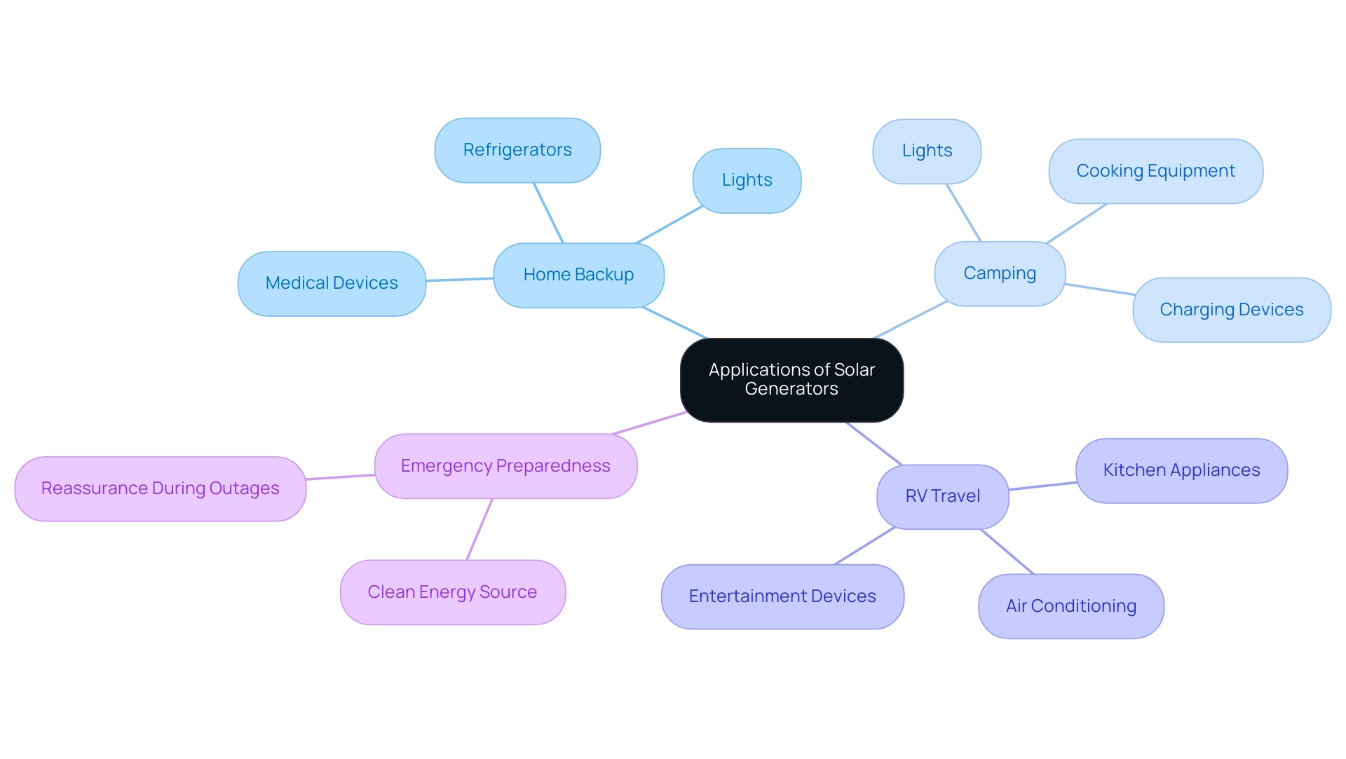 Each branch represents a different application of solar generators, with color coding to differentiate between them.