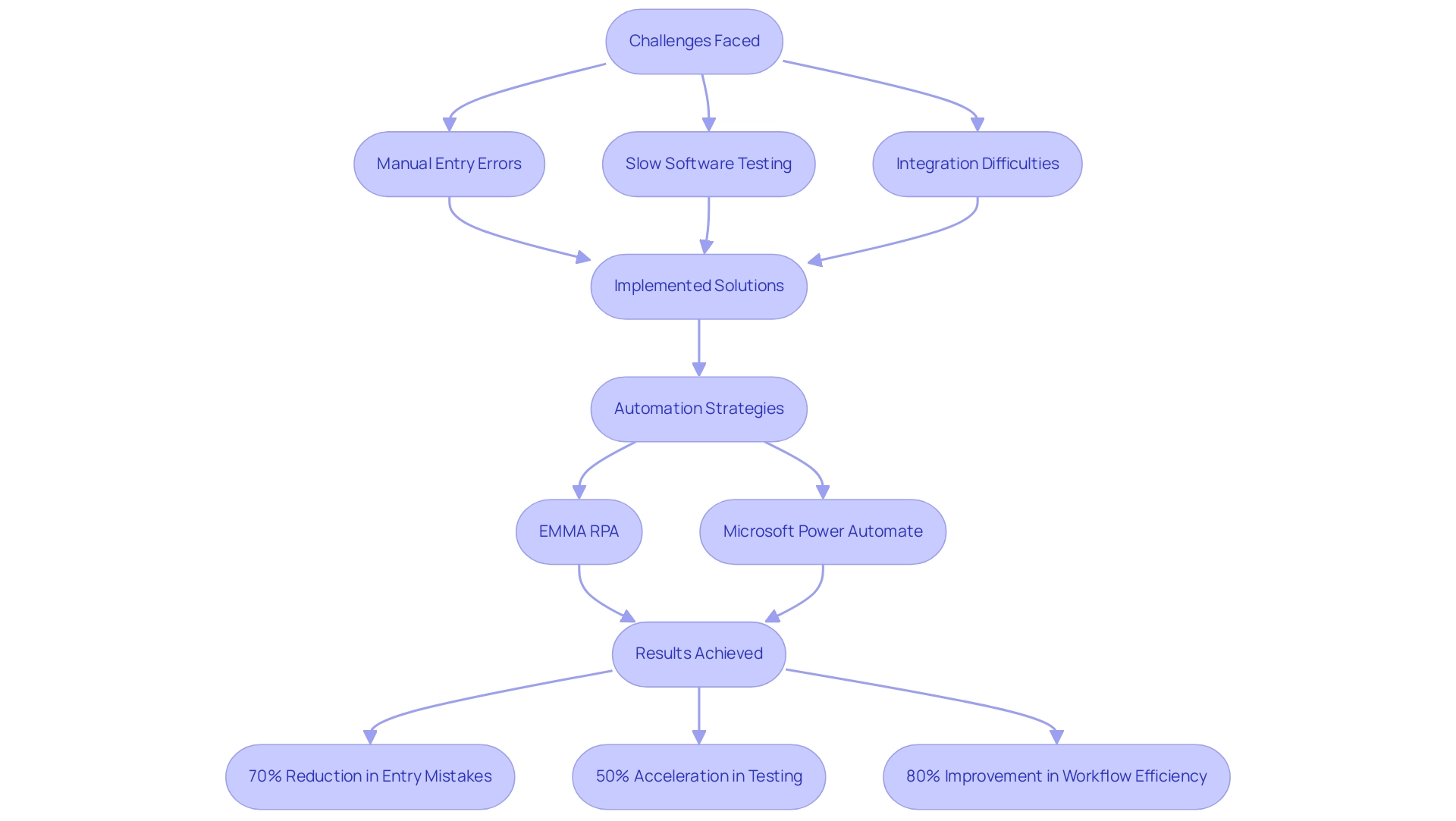 Each box represents a stage in the automation process, with arrows indicating the flow from challenges to solutions and results.