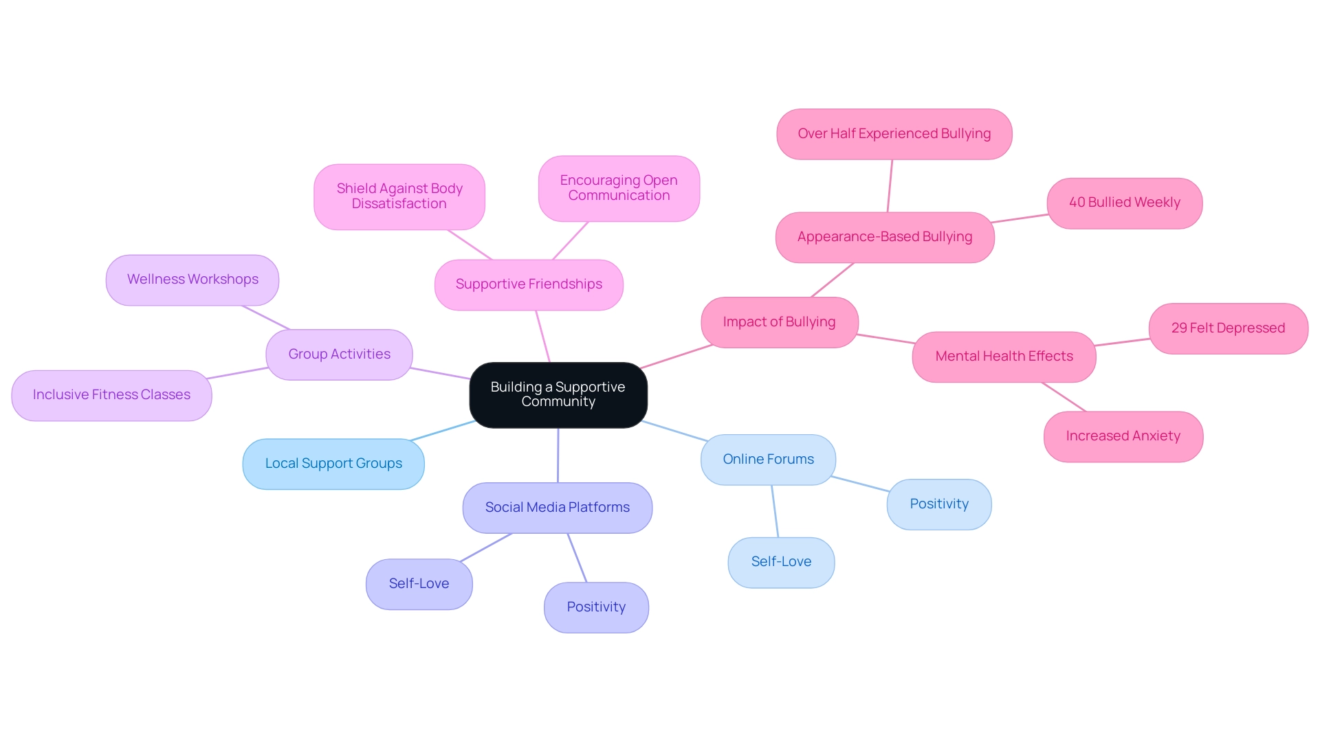 The central node represents the concept of a supportive community, with branches indicating key components and their connections to supportive practices.