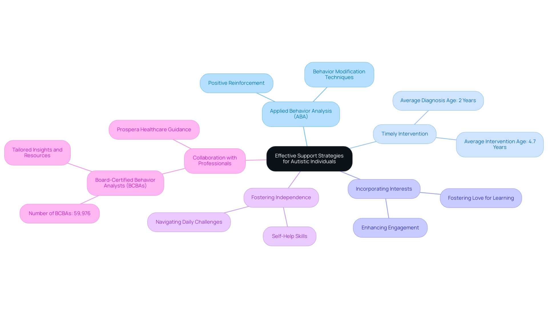 The central node represents the overall support strategies, with branches showing specific techniques and considerations that enhance the support for autistic individuals.