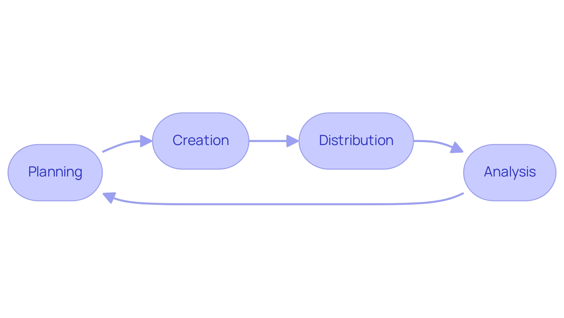 What Is Effective Content Marketing for High ROI? A Comprehensive Overview