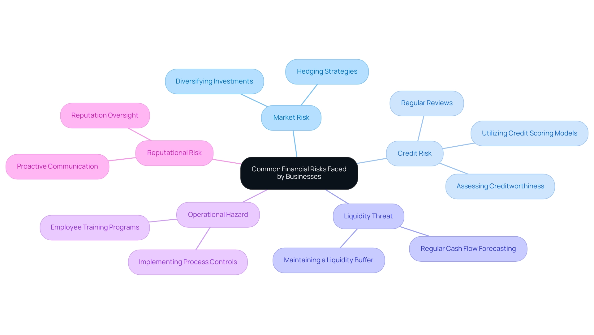 The central node represents the main topic of financial risks, with branches showing the different risk categories and their respective management strategies.