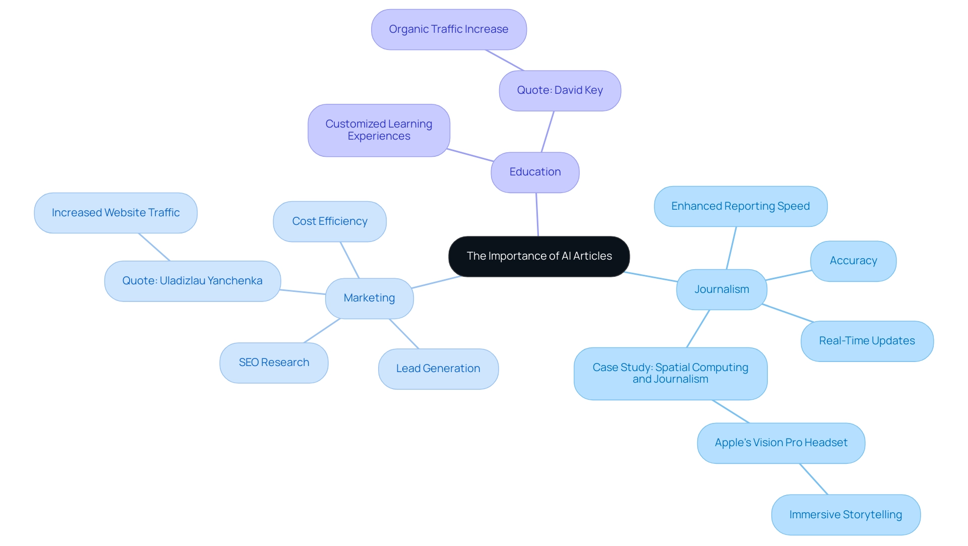 The central node represents the overall topic of AI articles, with branches indicating the three key sectors (Journalism, Marketing, Education) and their respective impacts.