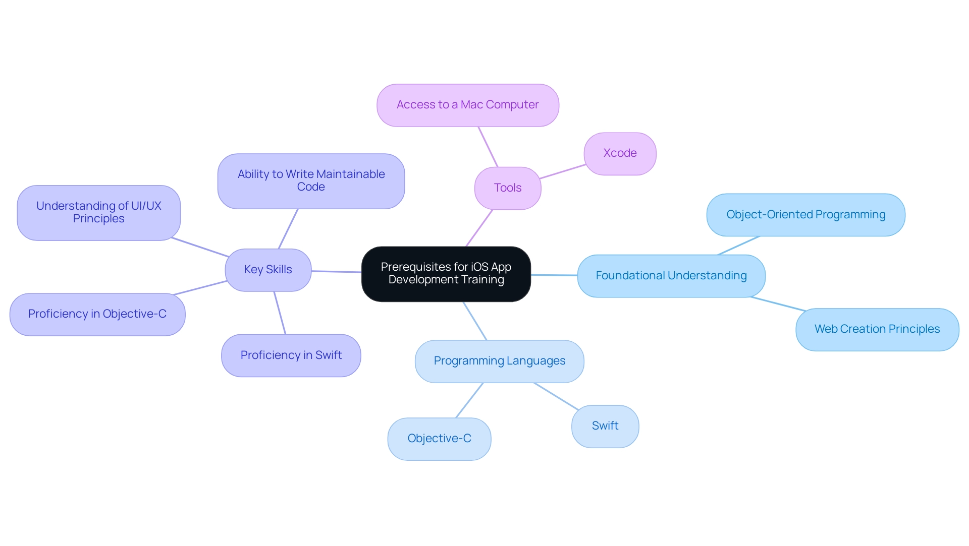 The central node represents the main topic, with branches for foundational understanding, programming languages, key skills, and necessary tools.