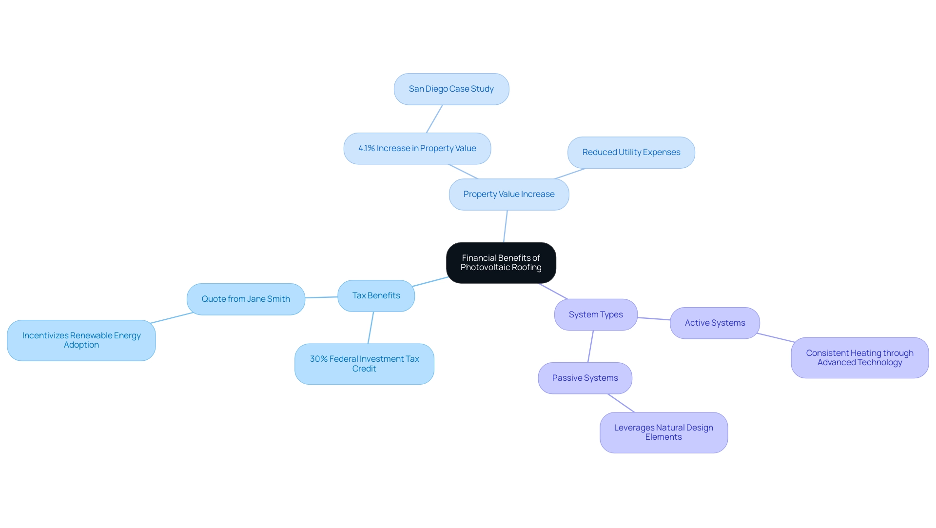 The central node represents the overarching theme, while branches denote key benefits and system types associated with photovoltaic roofing.