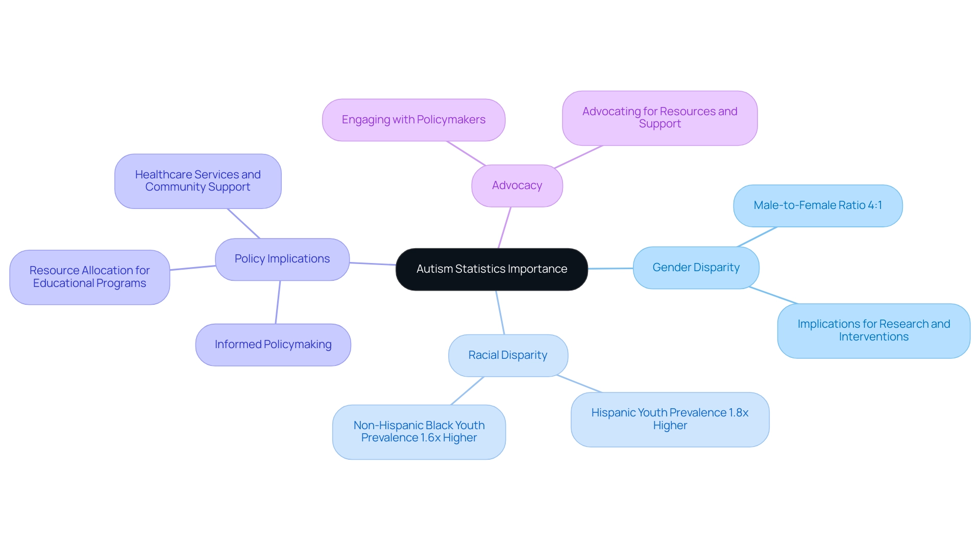 The central node represents the overall importance of autism statistics, with branches showing gender and racial disparities, policy implications, and advocacy efforts.