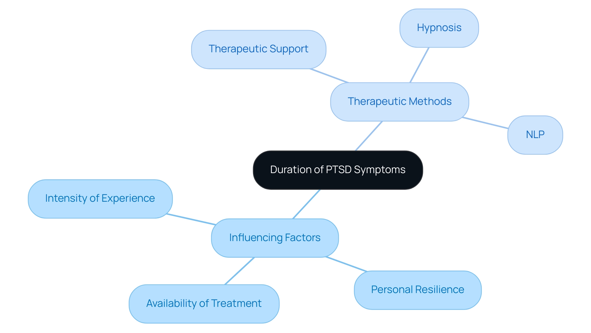 The central node represents the main topic, with branches showing the key influencing factors and therapeutic methods related to PTSD symptoms.