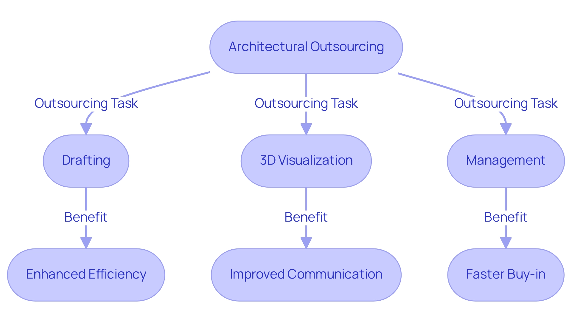 Each box represents a key outsourcing task or benefit, with arrows indicating the flow and connections between them.