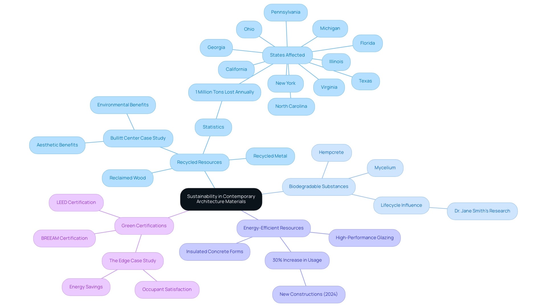 The central node represents the main theme, with branches indicating different categories of materials, each contributing to sustainability goals in architecture.