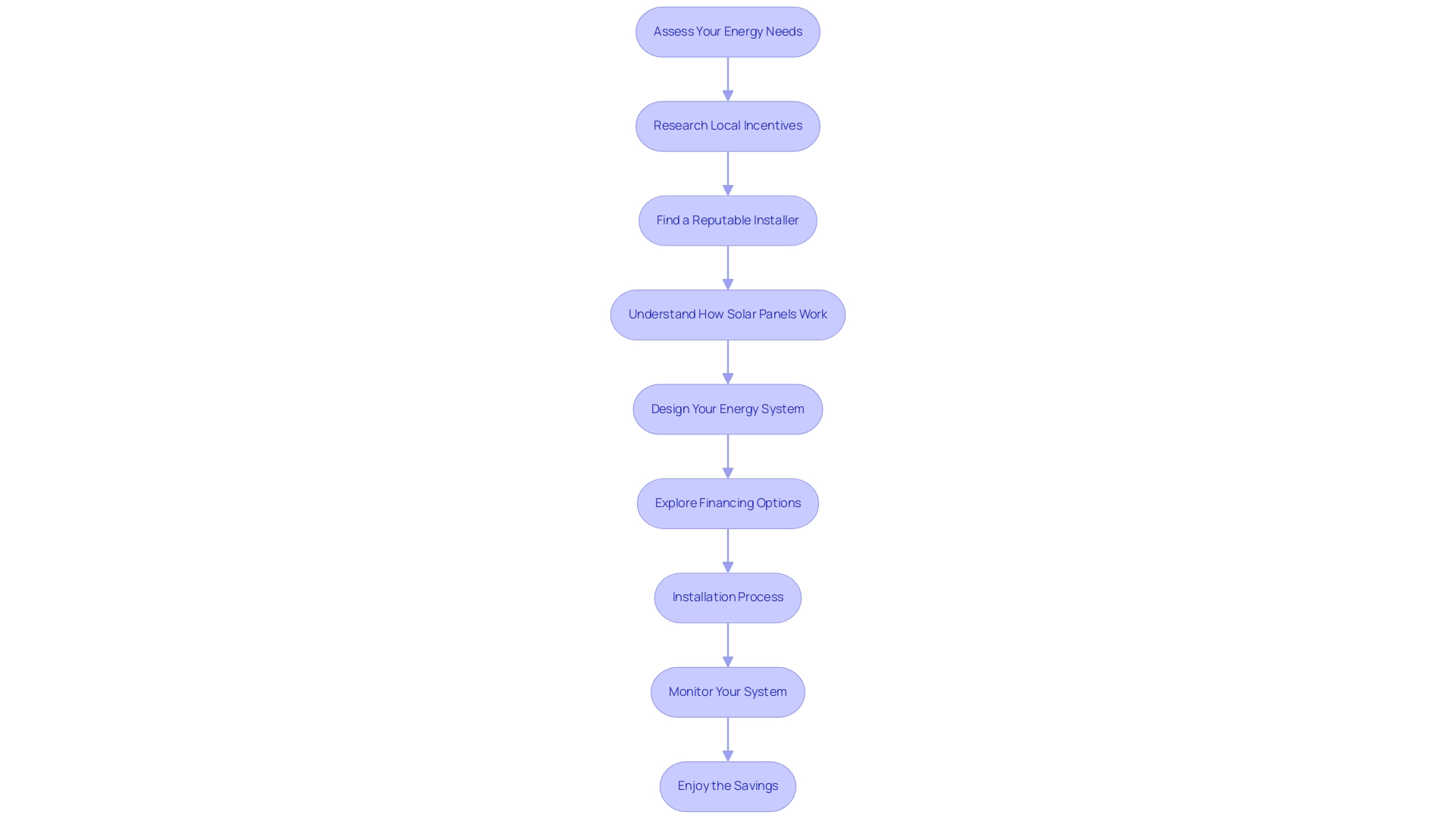 Each box represents a step in the implementation process, with arrows indicating the order in which the steps should be completed.