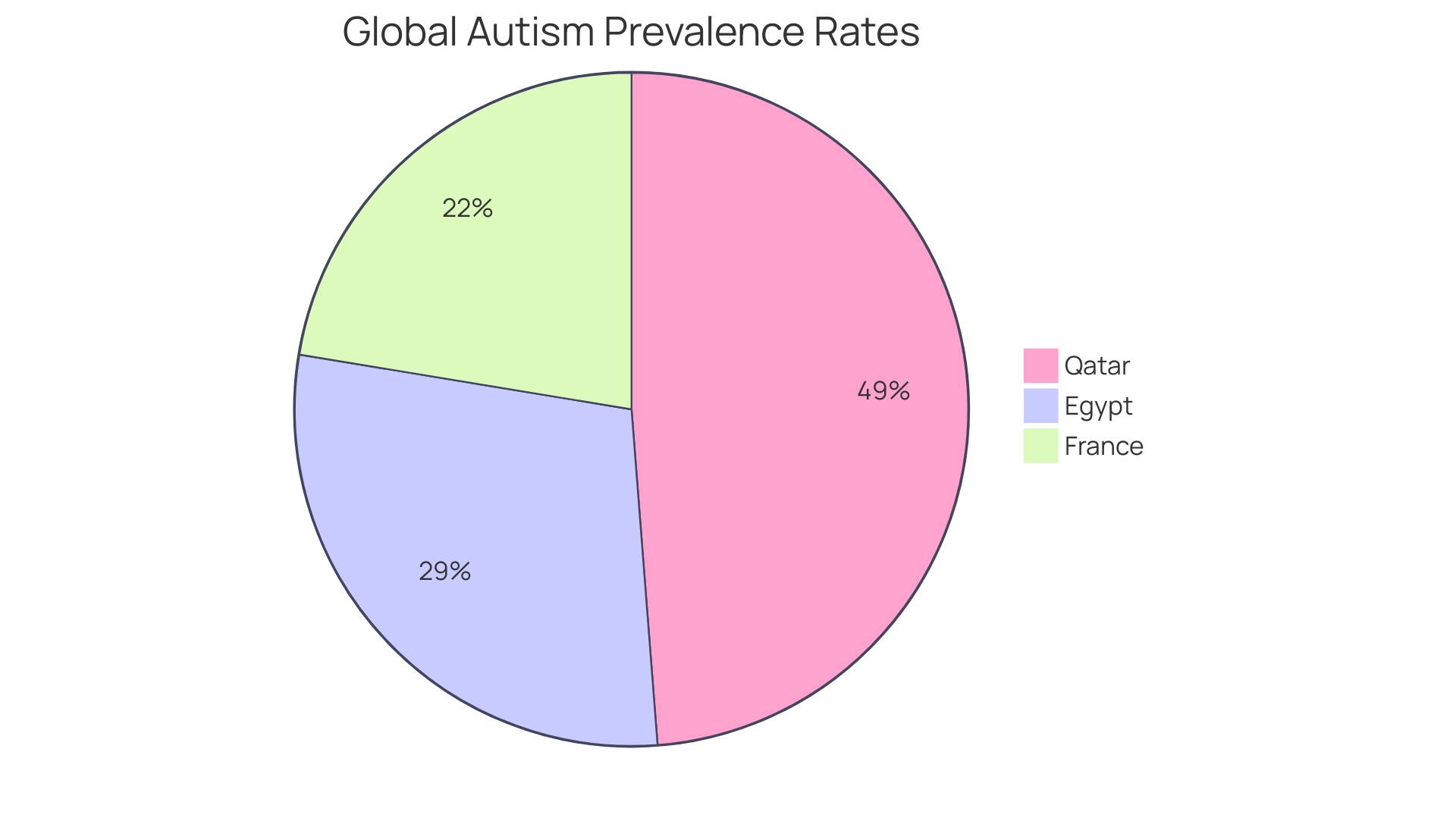 Each segment represents a country's prevalence rate of autism per 10,000 individuals, highlighting global disparities in diagnosis.