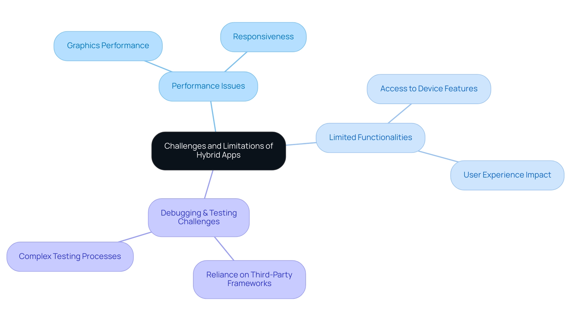 Central node represents the overall topic, with branches indicating specific challenges (e.g., Performance Issues, Limited Functionalities) and sub-branches providing more detail.