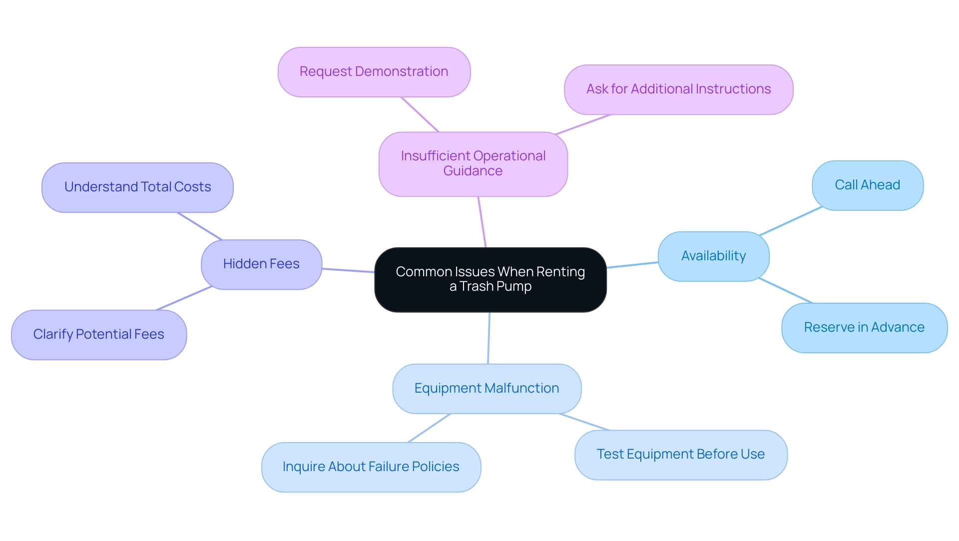 The central node represents the main theme of renting issues, with branches detailing specific challenges and solutions.