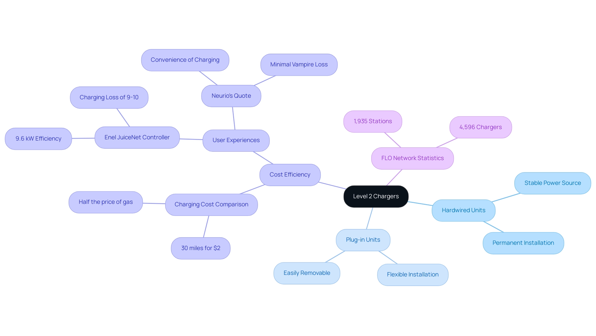 The central node represents Level 2 Chargers, with branches showing the two main types: Hardwired Units and Plug-in Units, along with their key characteristics.