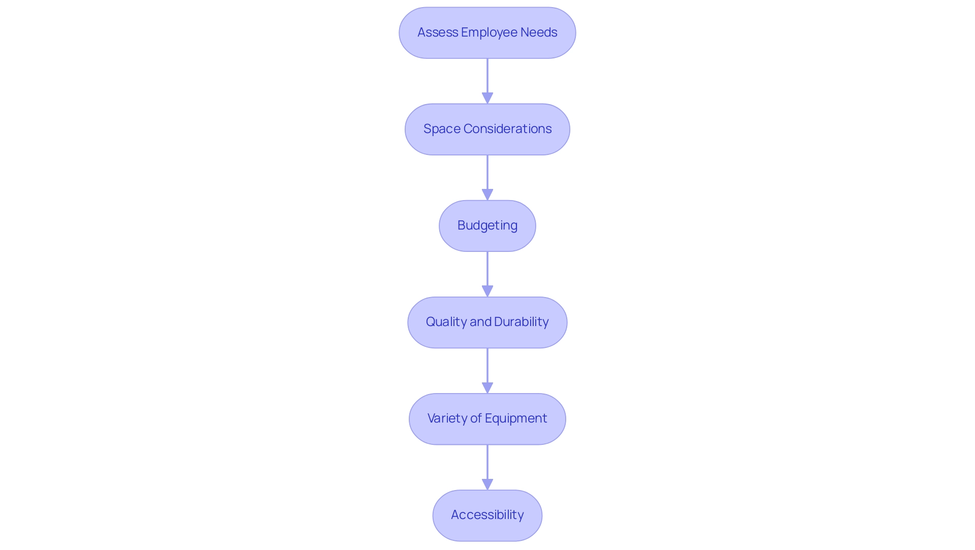 Each box represents a key consideration in the decision-making process, and the arrows indicate the flow from one step to the next.