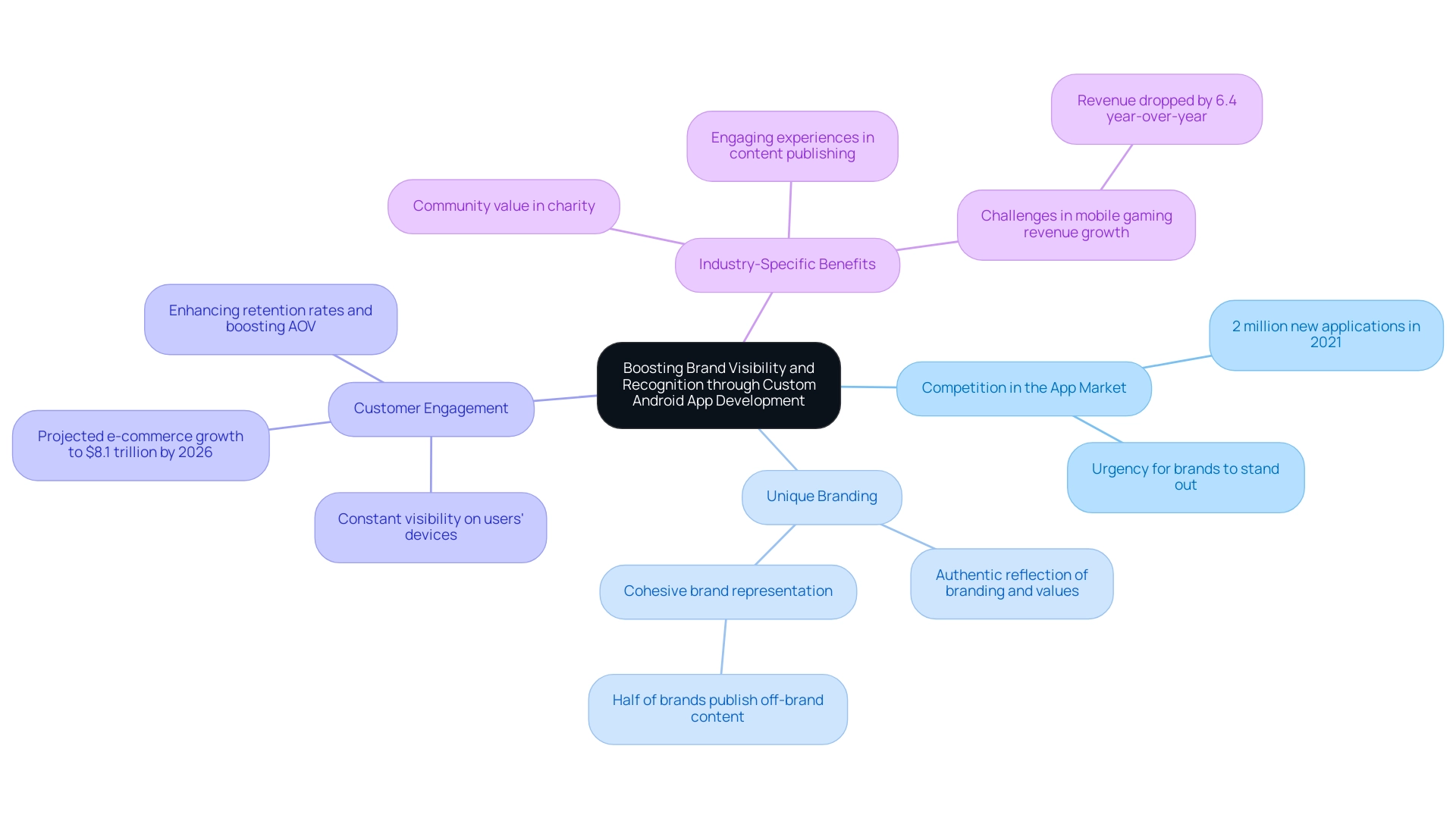 The central node represents the main theme, with branches indicating key aspects of custom Android app development and their contributions to brand visibility.