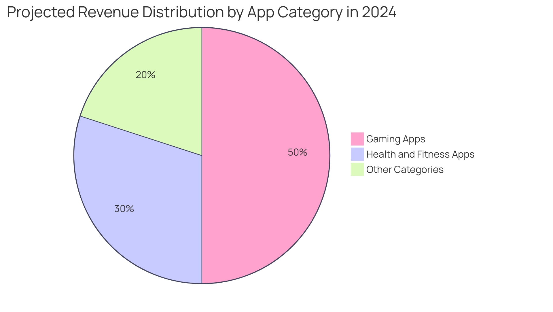 Each slice represents an app category, with its size indicating its percentage contribution to the total projected revenue of over $200 billion.