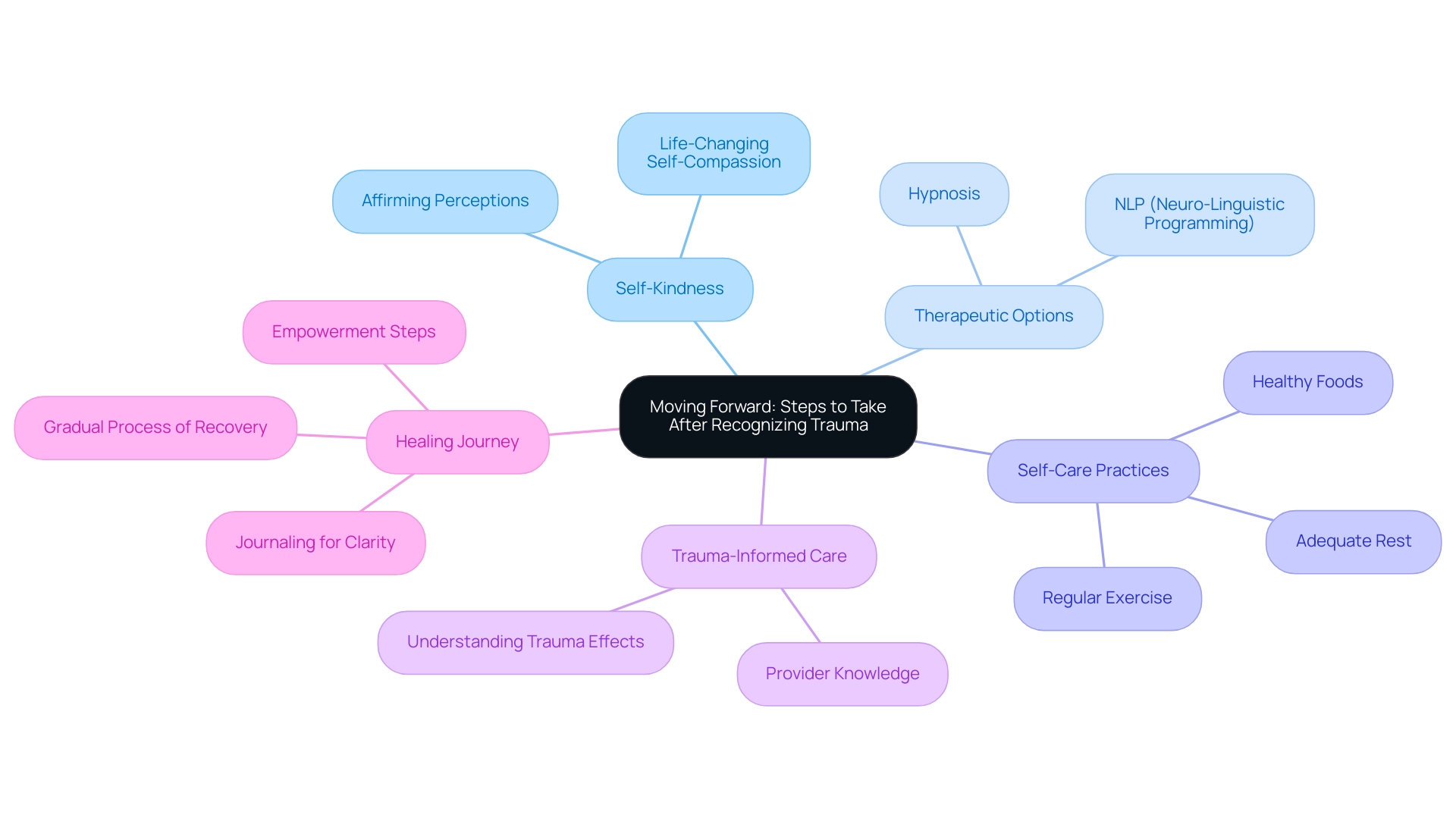 The central node represents the overall theme, with branches illustrating key components such as self-care practices and therapeutic options, each distinguished by unique colors.