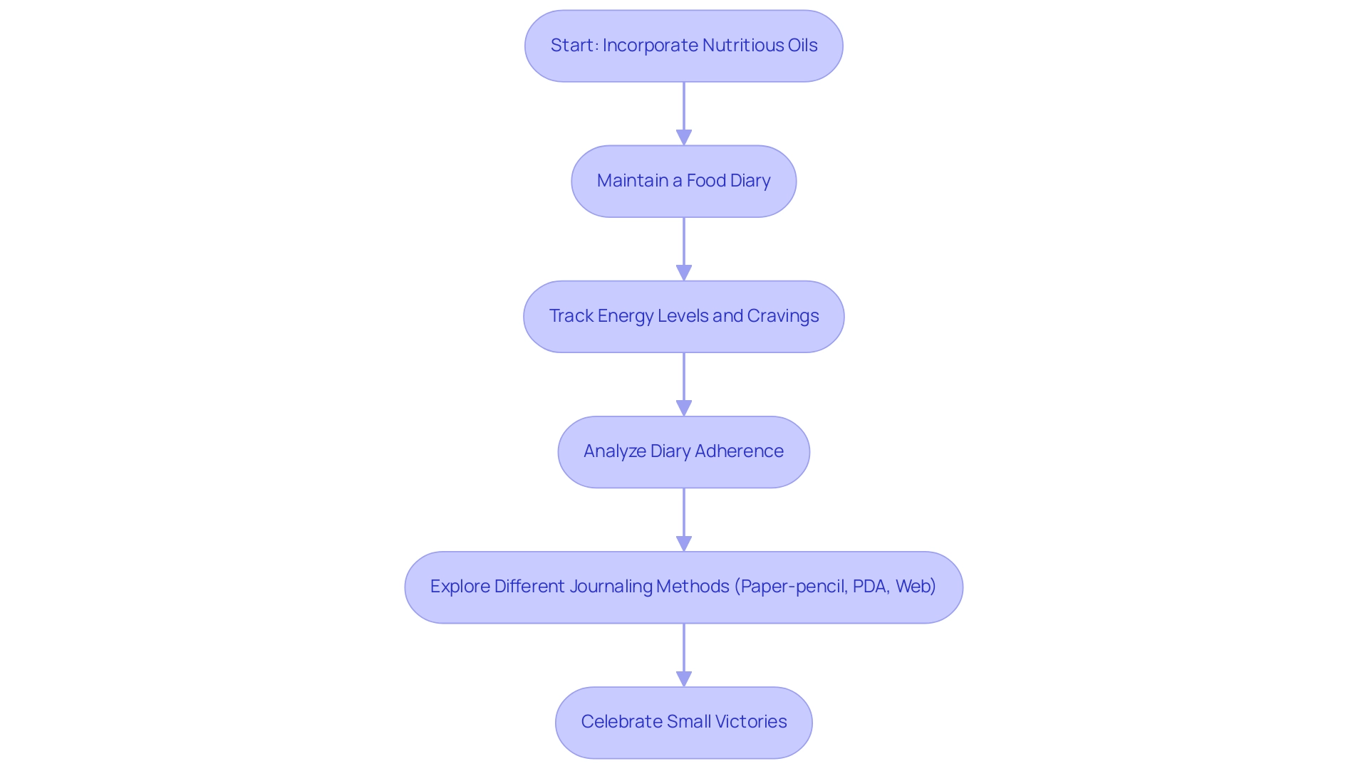 Each box represents a step in the dietary tracking process, with arrows indicating the flow from one step to the next.