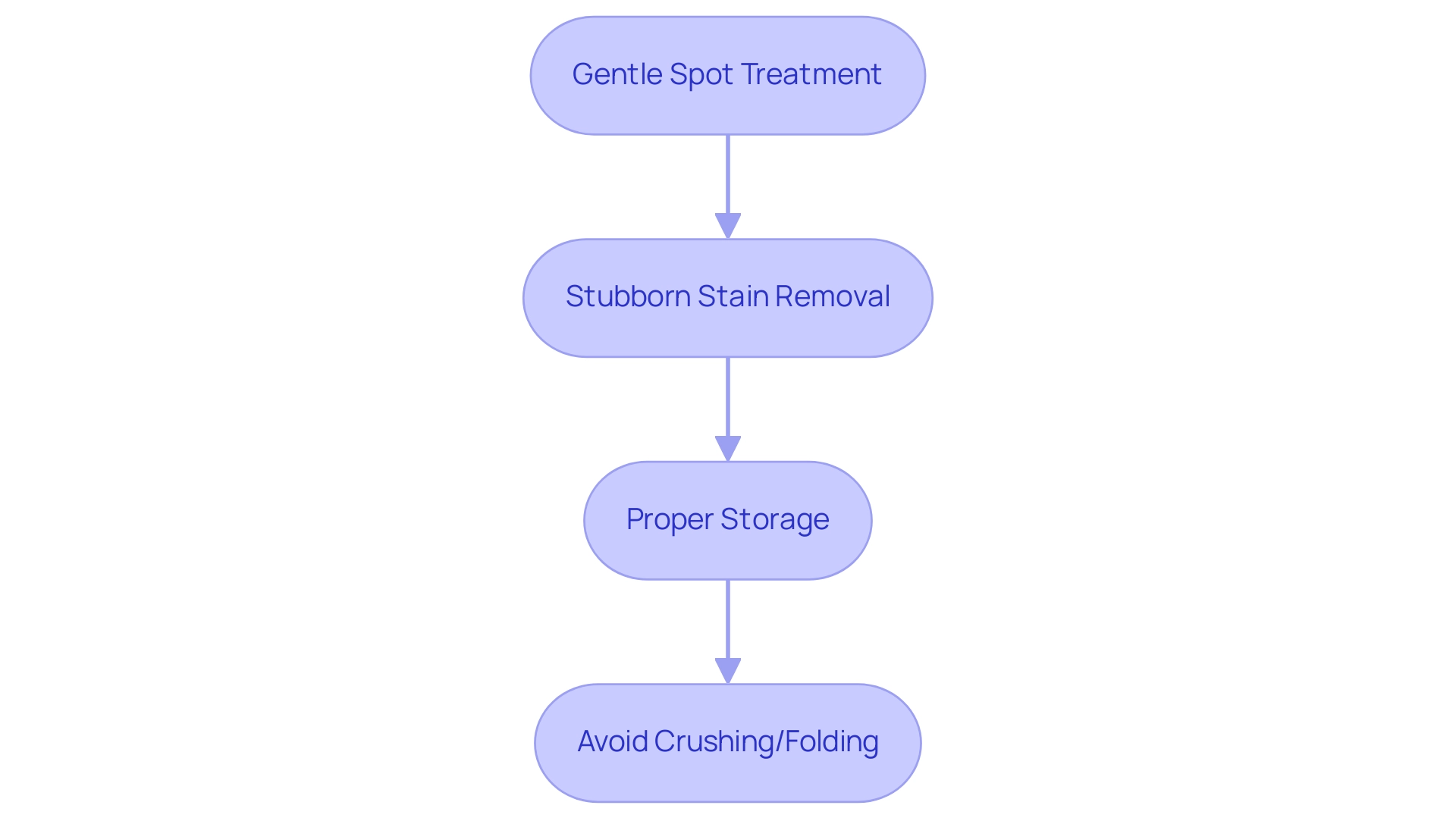 Each box represents a step in the maintenance process, with arrows indicating the order in which each step should be followed.