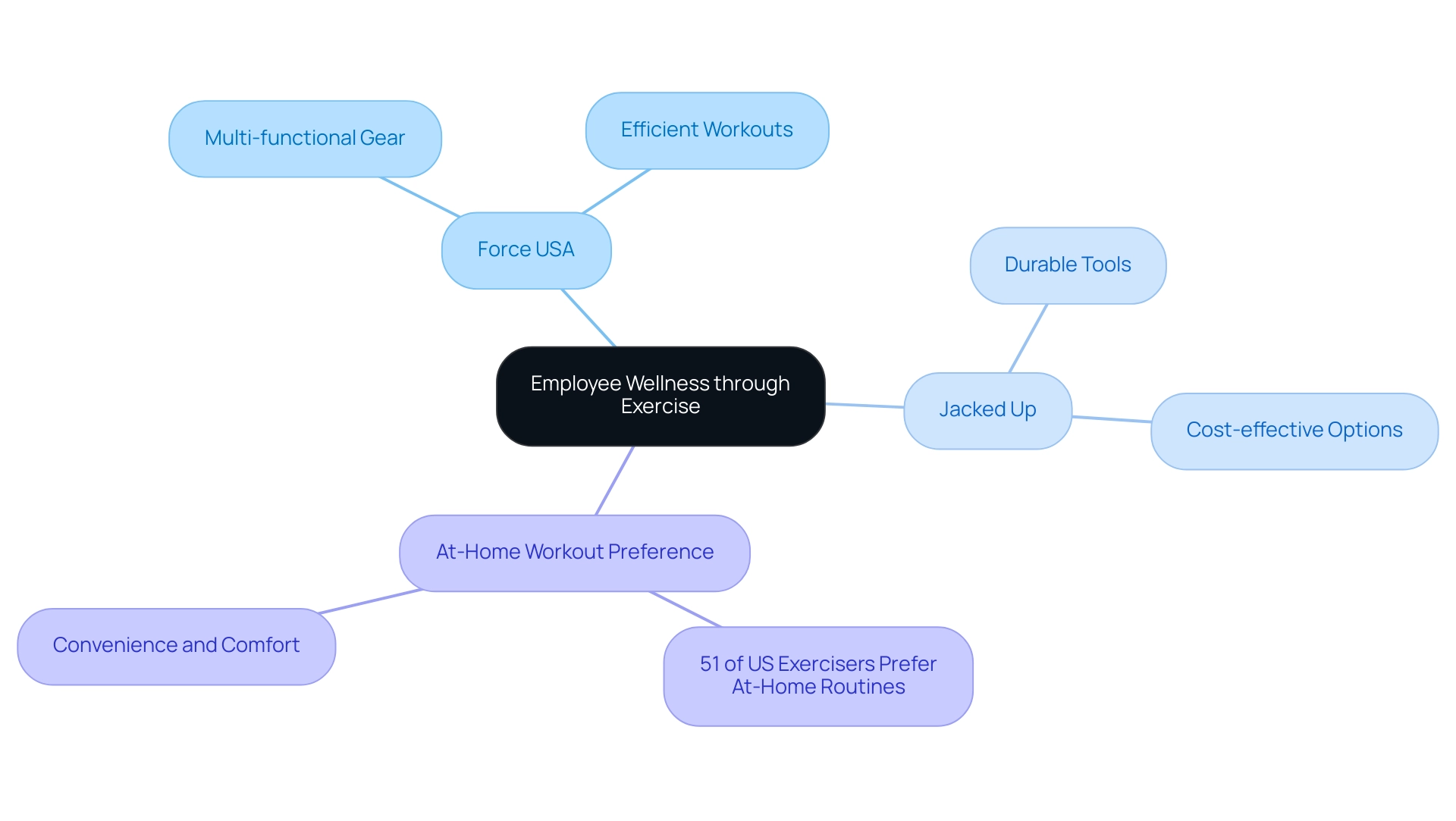 The central node represents employee wellness, with branches indicating the specific brands and their unique offerings. Color coding differentiates between Force USA and Jacked Up.