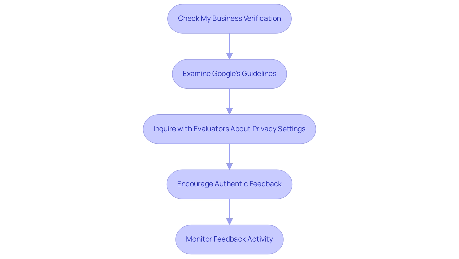 Each box represents a step in the process of addressing missing Google reviews, with arrows indicating the order of actions to be taken.