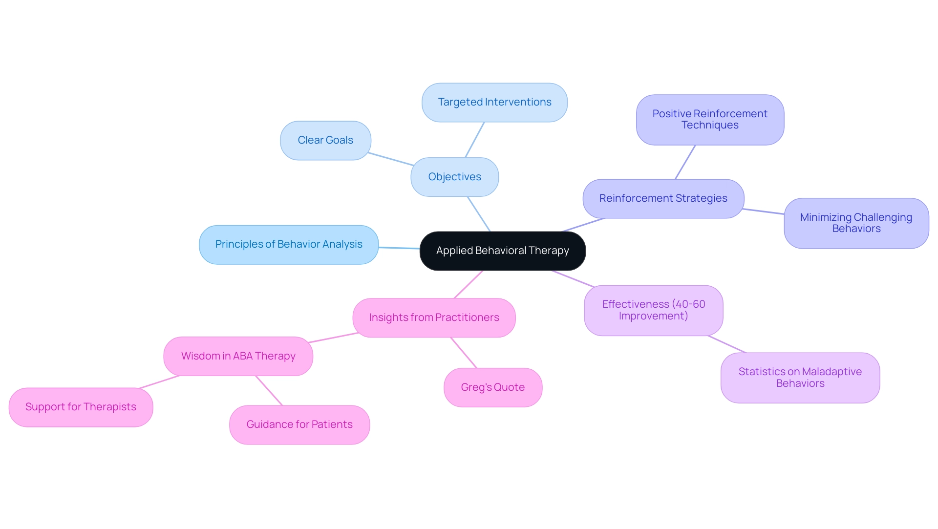 Each branch represents a key aspect of applied behavioral therapy, with colors differentiating the main topics and subtopics for easy navigation.