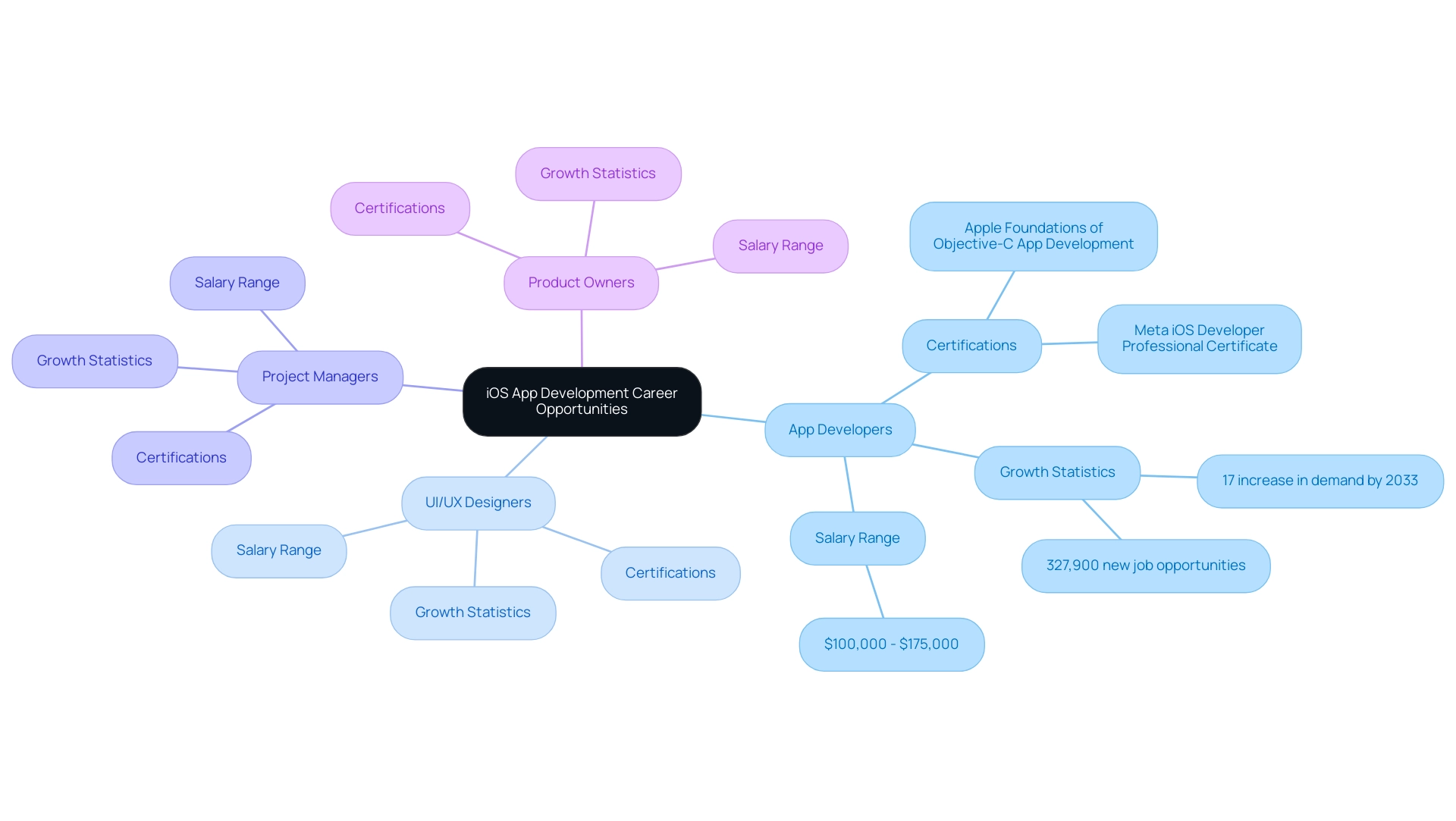 Each branch represents a job role in iOS development, with sub-branches detailing certifications and salary information related to each role.