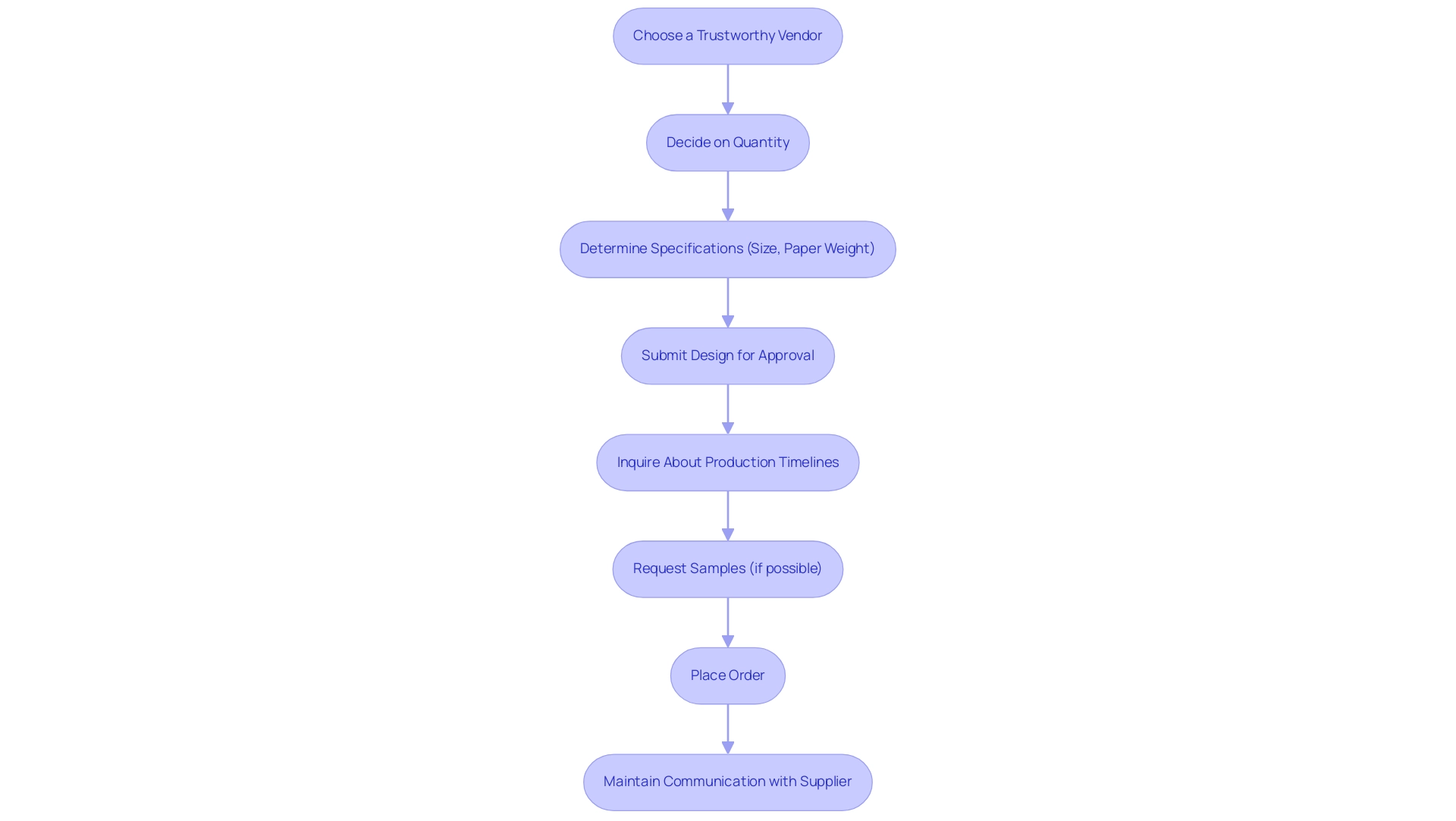 Each box represents a step in the ordering process, and the arrows indicate the sequence in which these steps should be followed.