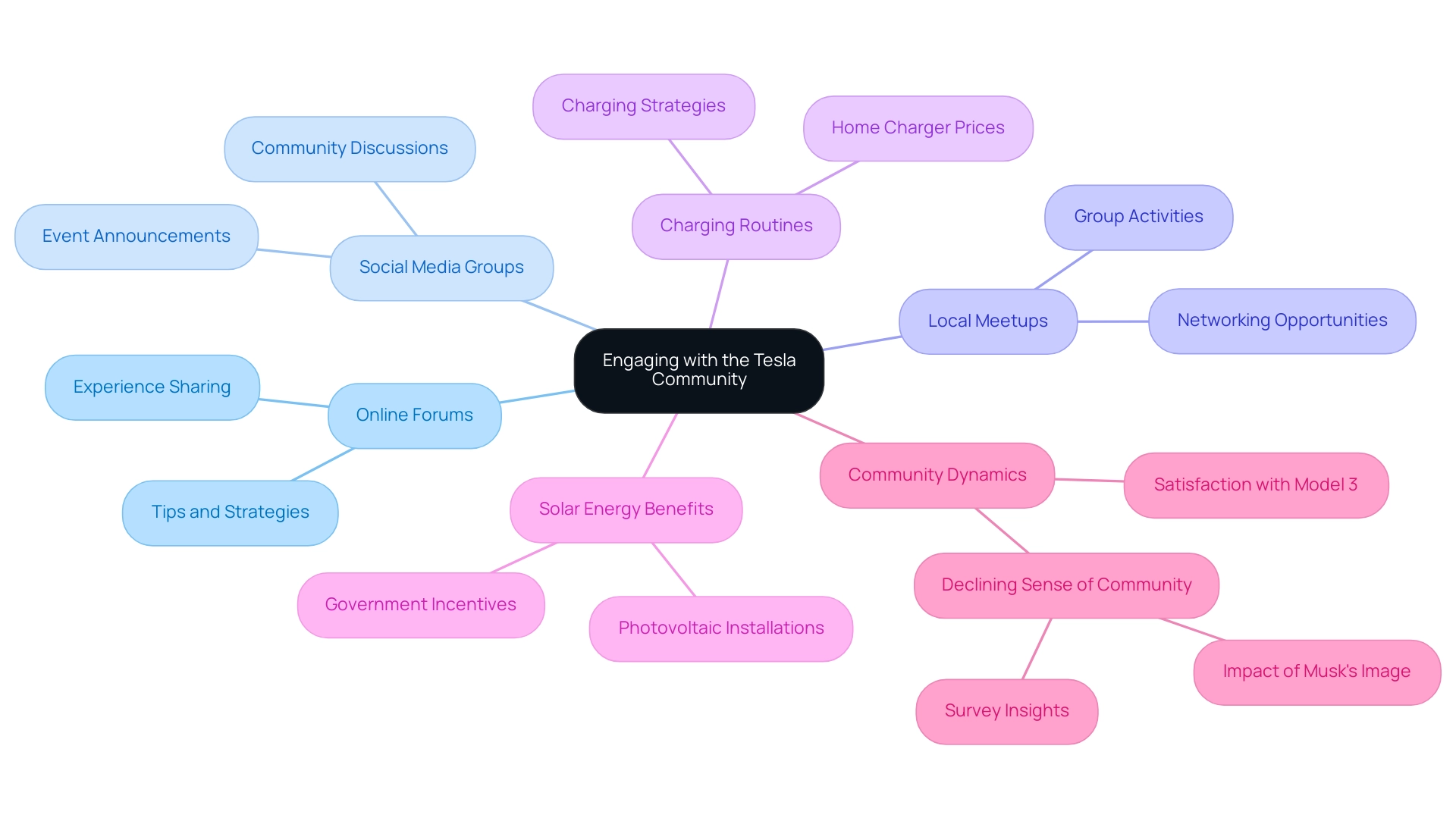 The central node represents community engagement, with branches illustrating various topics related to Tesla ownership and electric vehicle communities.