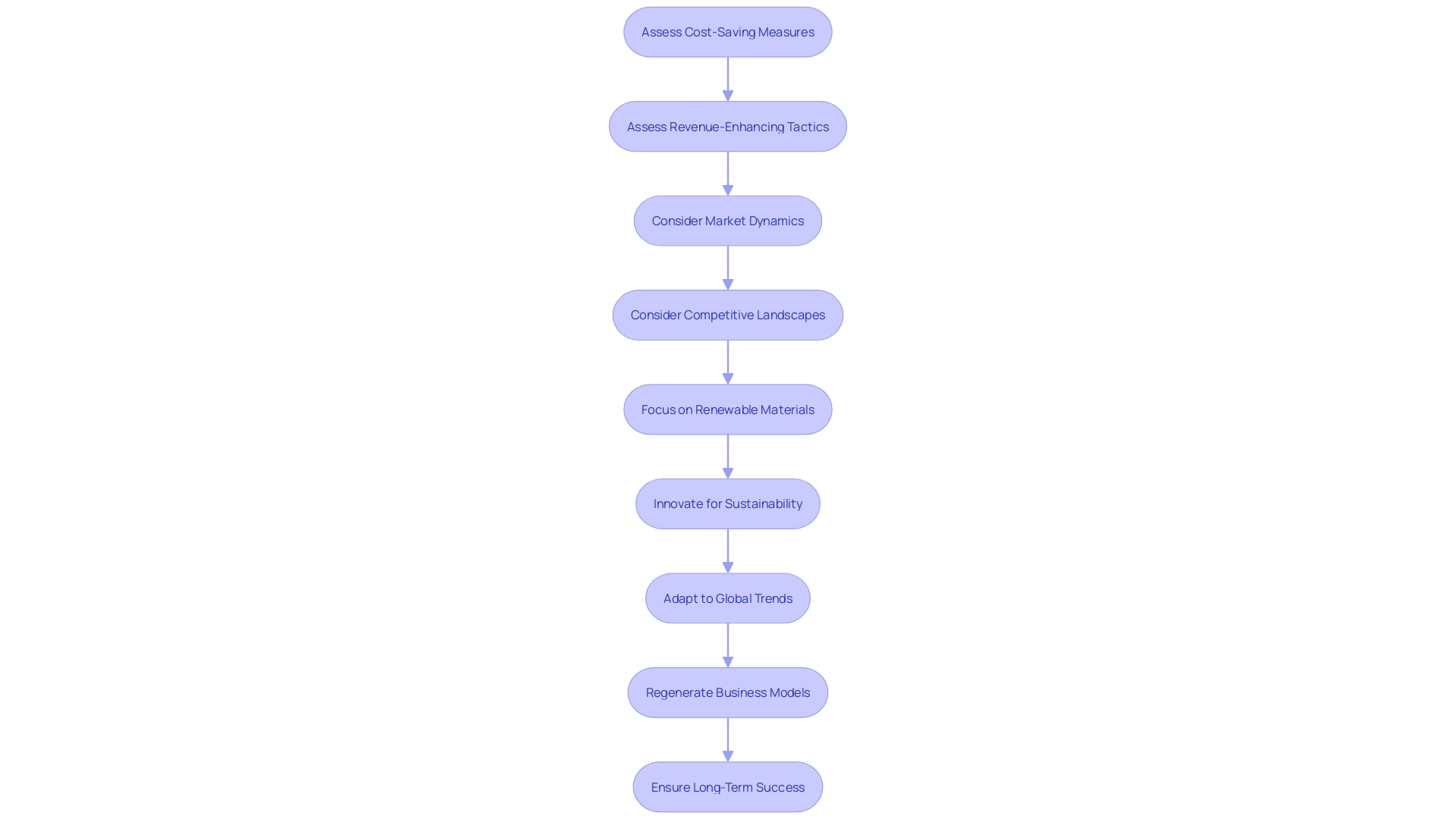 Holistic Restructuring Strategy