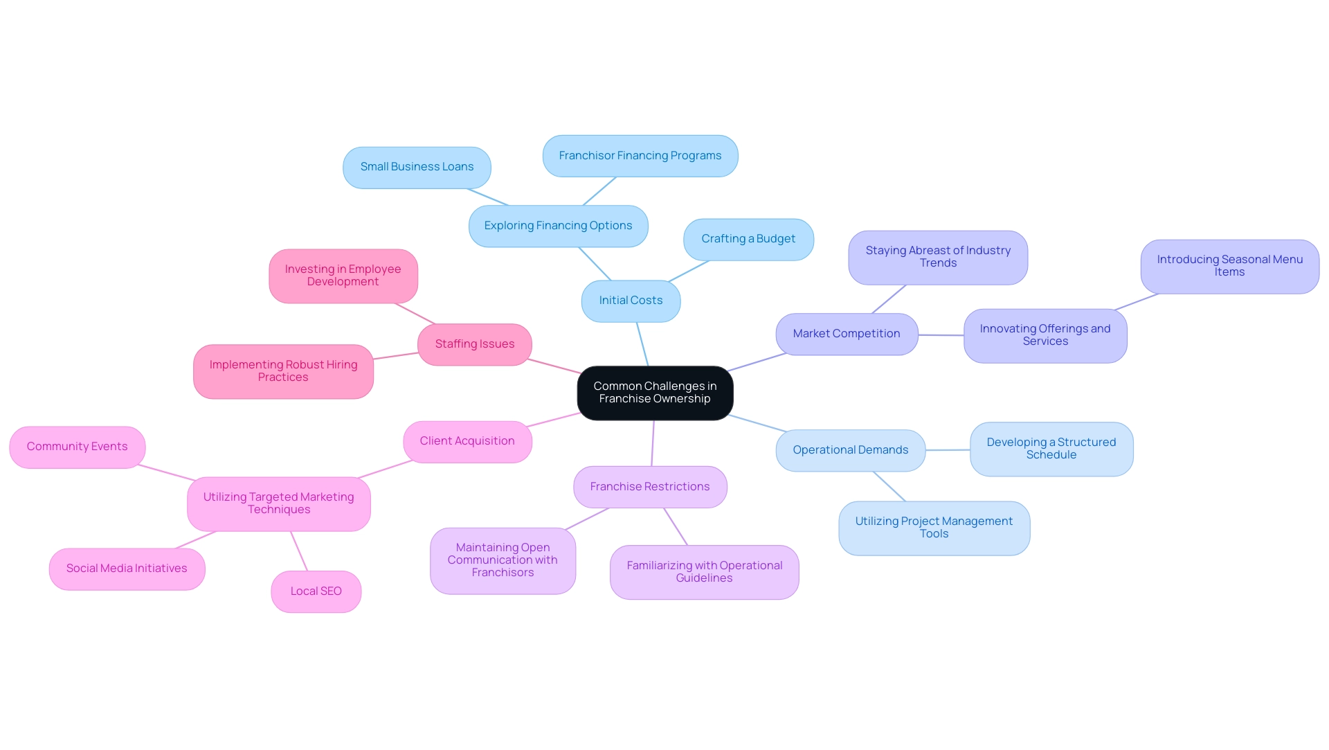 The central node represents the main topic, with branches showing the challenges and their corresponding strategies.